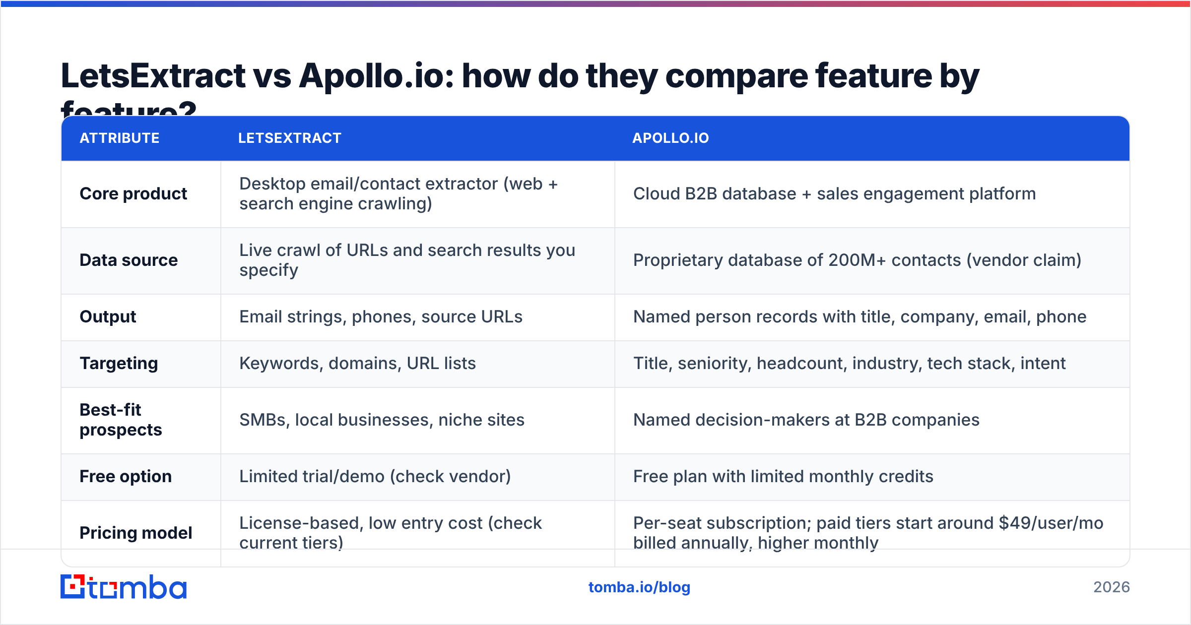 Diagram: LetsExtract vs Apollo.io: how do they compare feature by feature