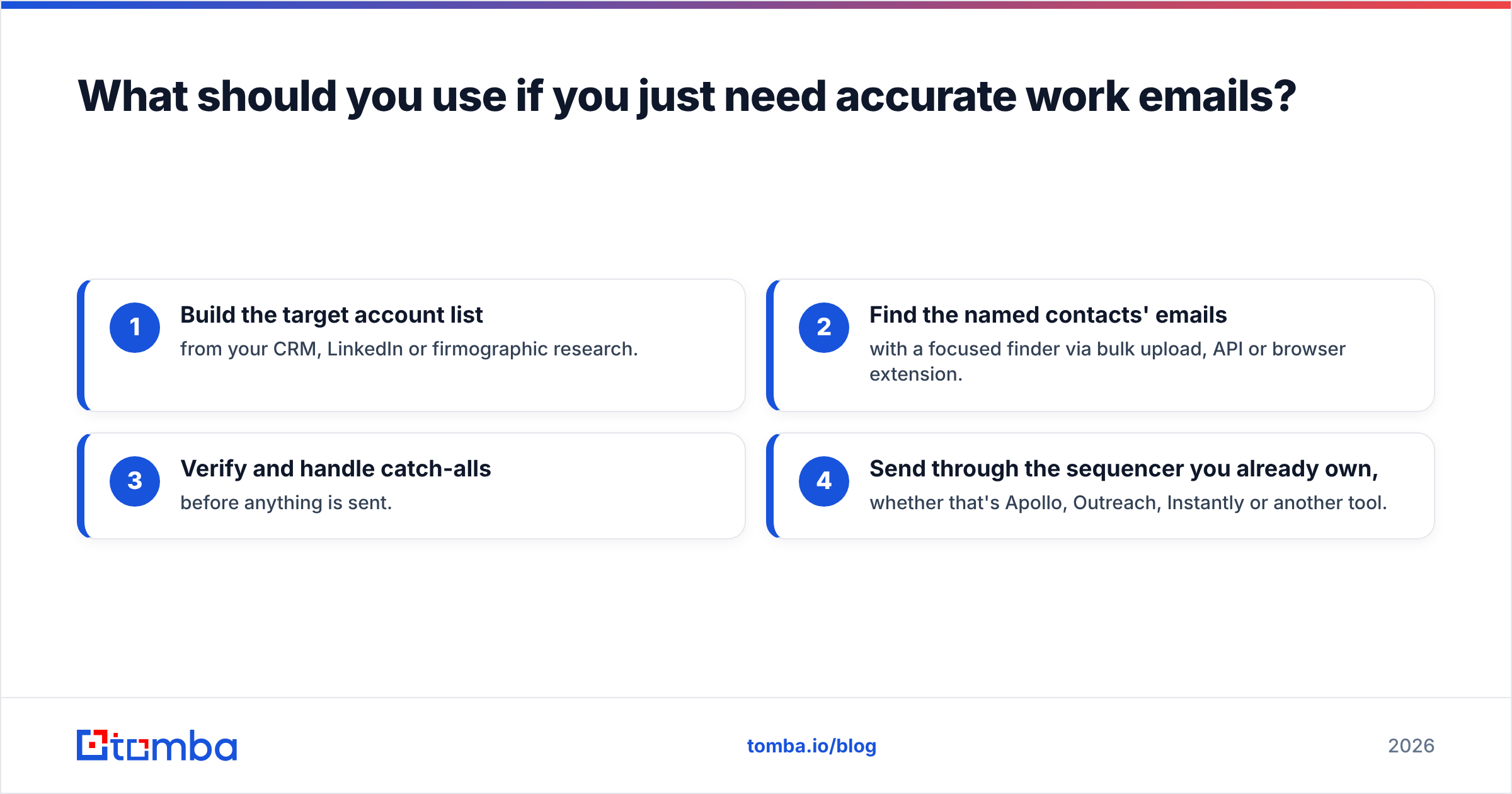 Diagram: What should you use if you just need accurate work emails
