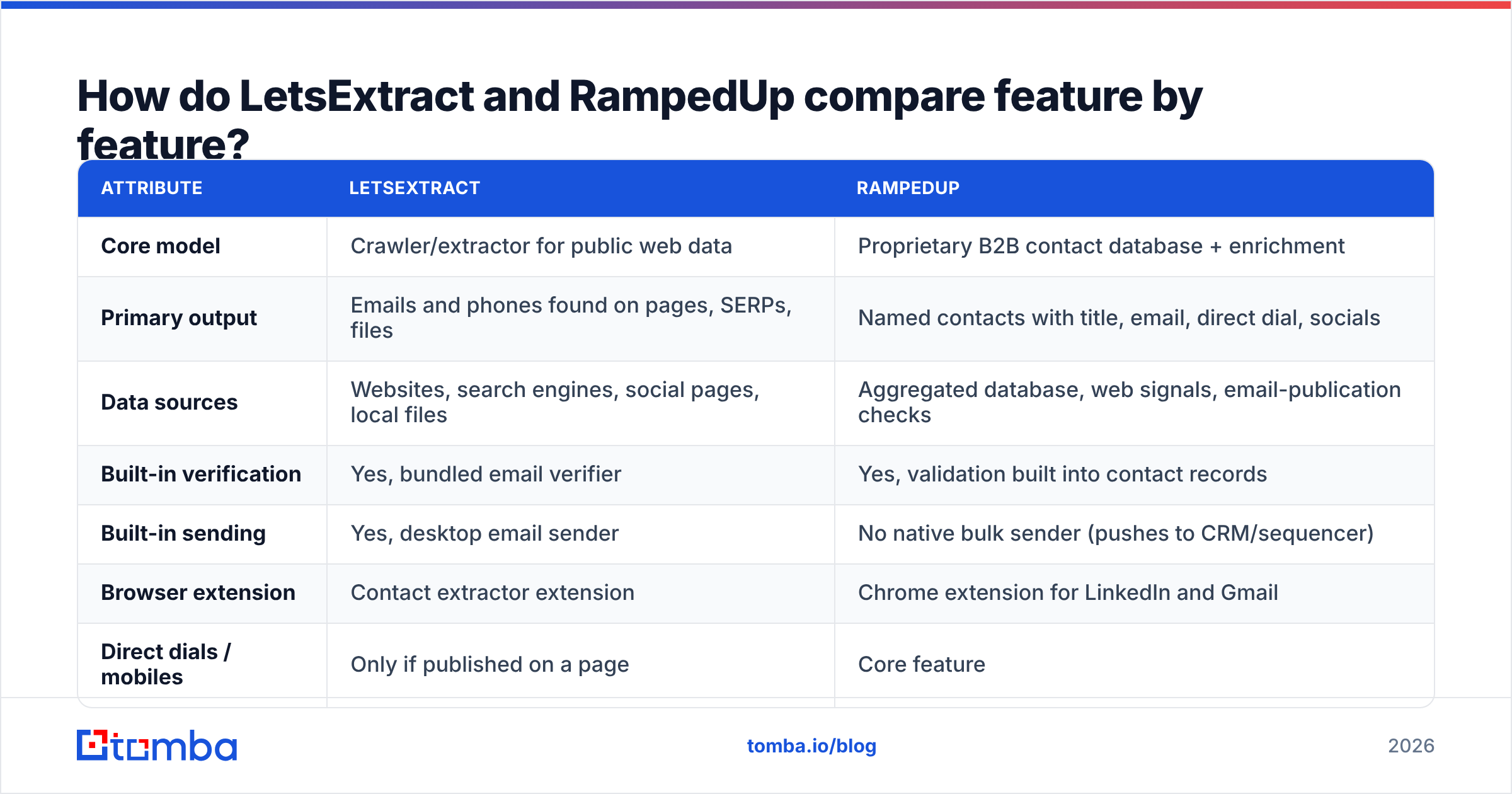 Diagram: How do LetsExtract and RampedUp compare feature by feature