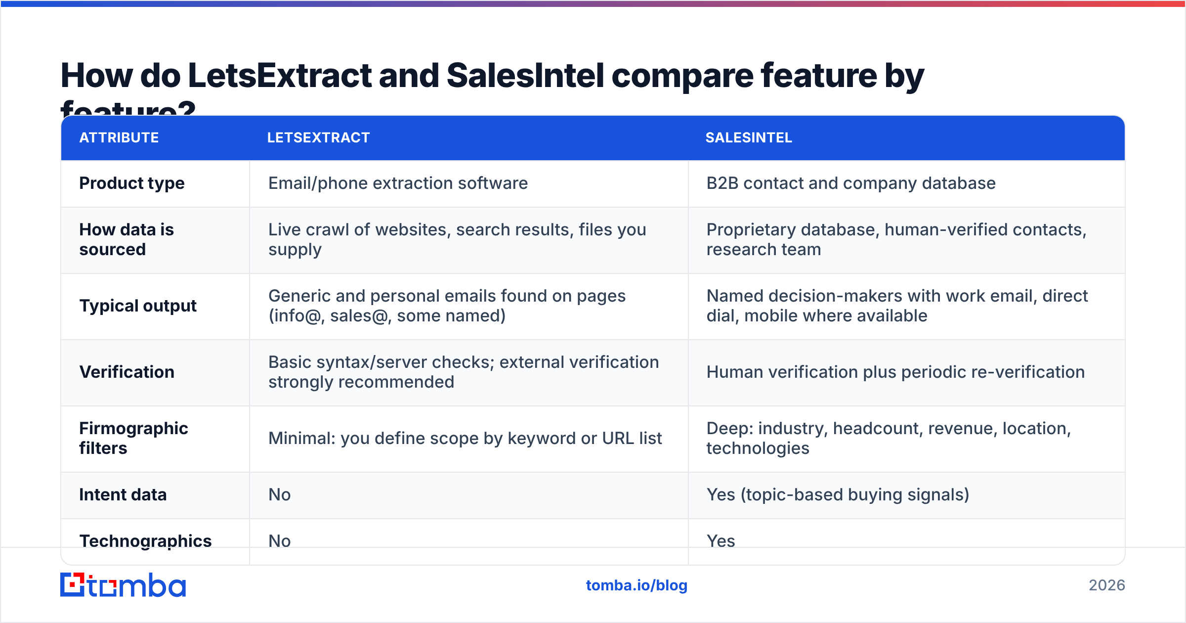 Diagram: How do LetsExtract and SalesIntel compare feature by feature