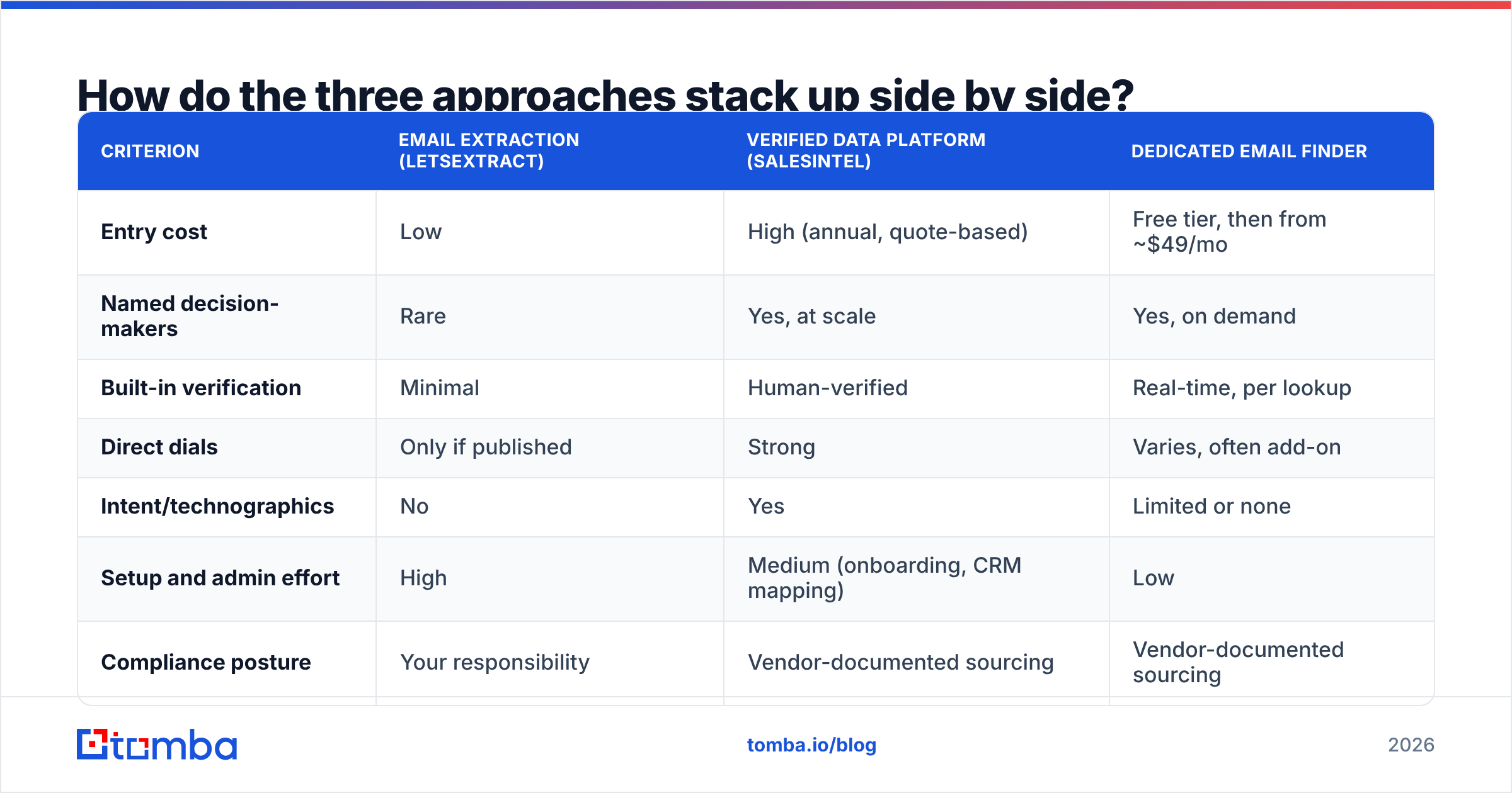 Diagram: How do the three approaches stack up side by side