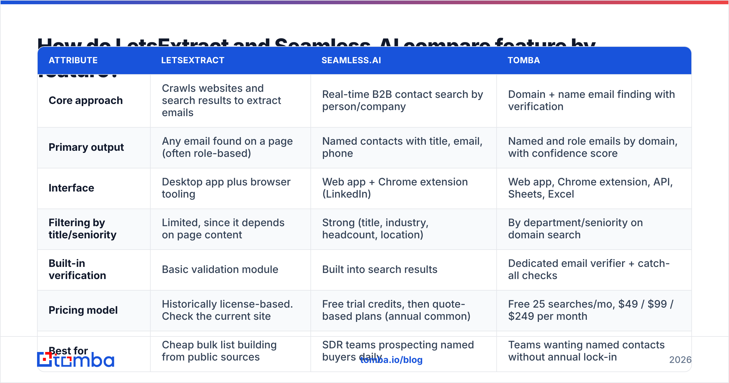 Diagram: How do LetsExtract and Seamless.AI compare feature by feature