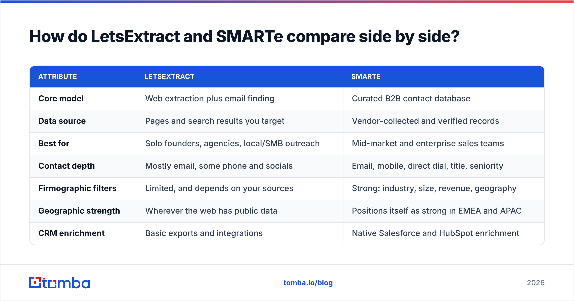 Diagram: How do LetsExtract and SMARTe compare side by side