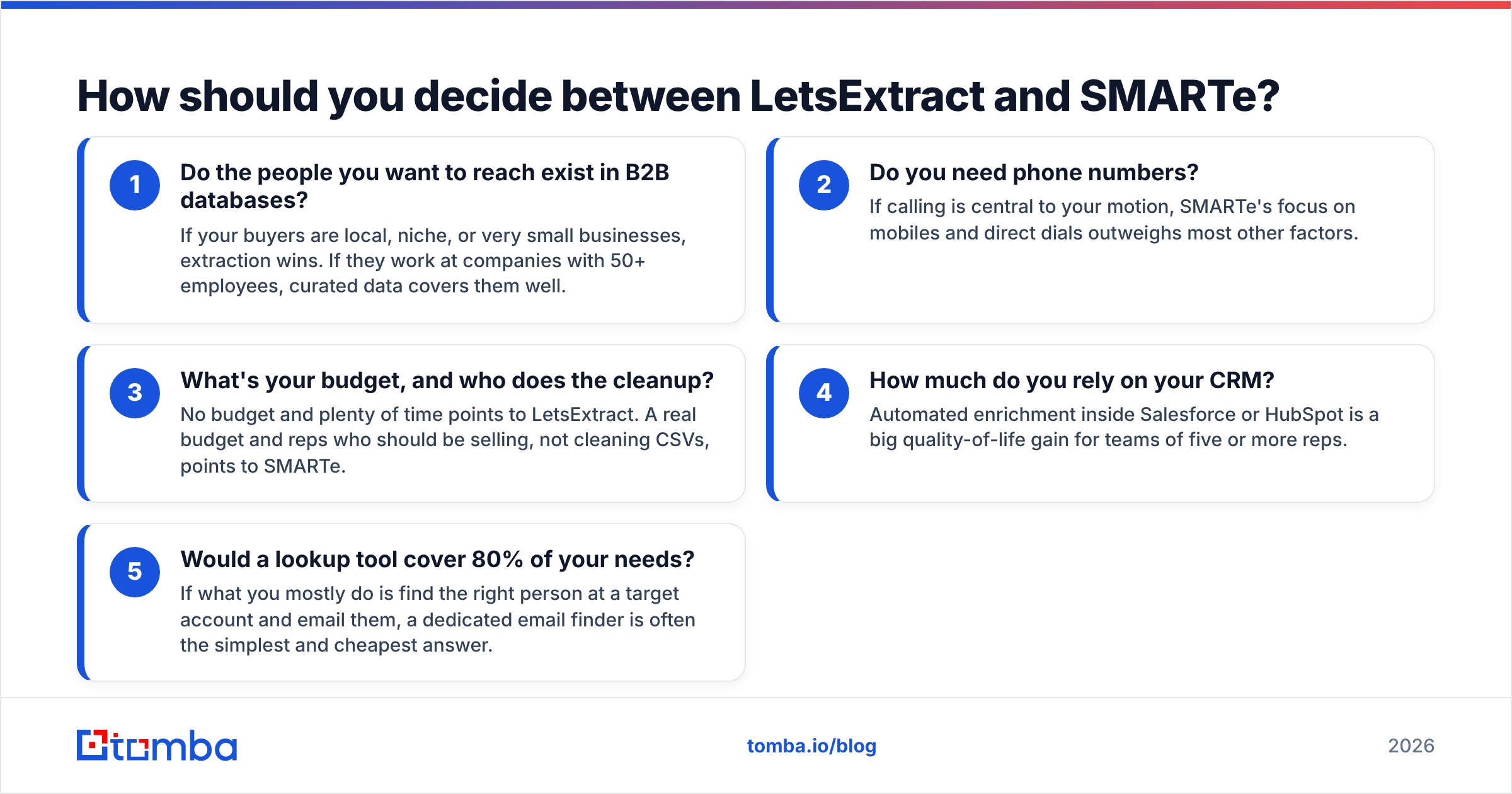 Diagram: How should you decide between LetsExtract and SMARTe