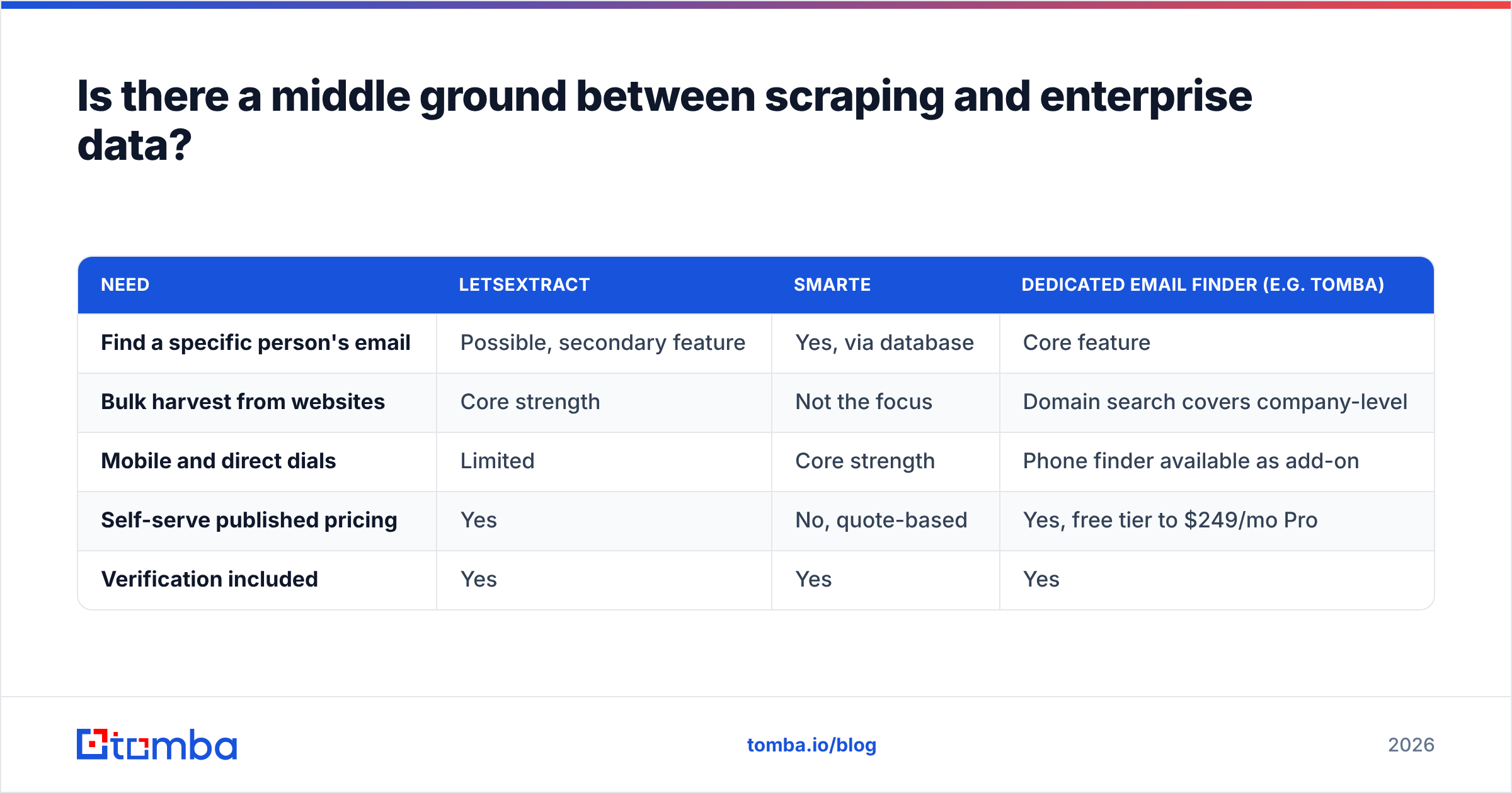 Diagram: Is there a middle ground between scraping and enterprise data