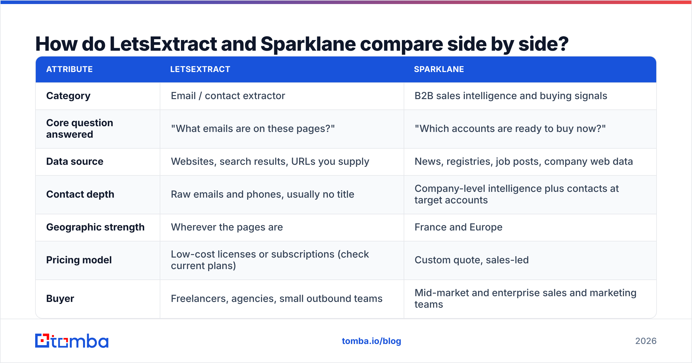 Diagram: How do LetsExtract and Sparklane compare side by side