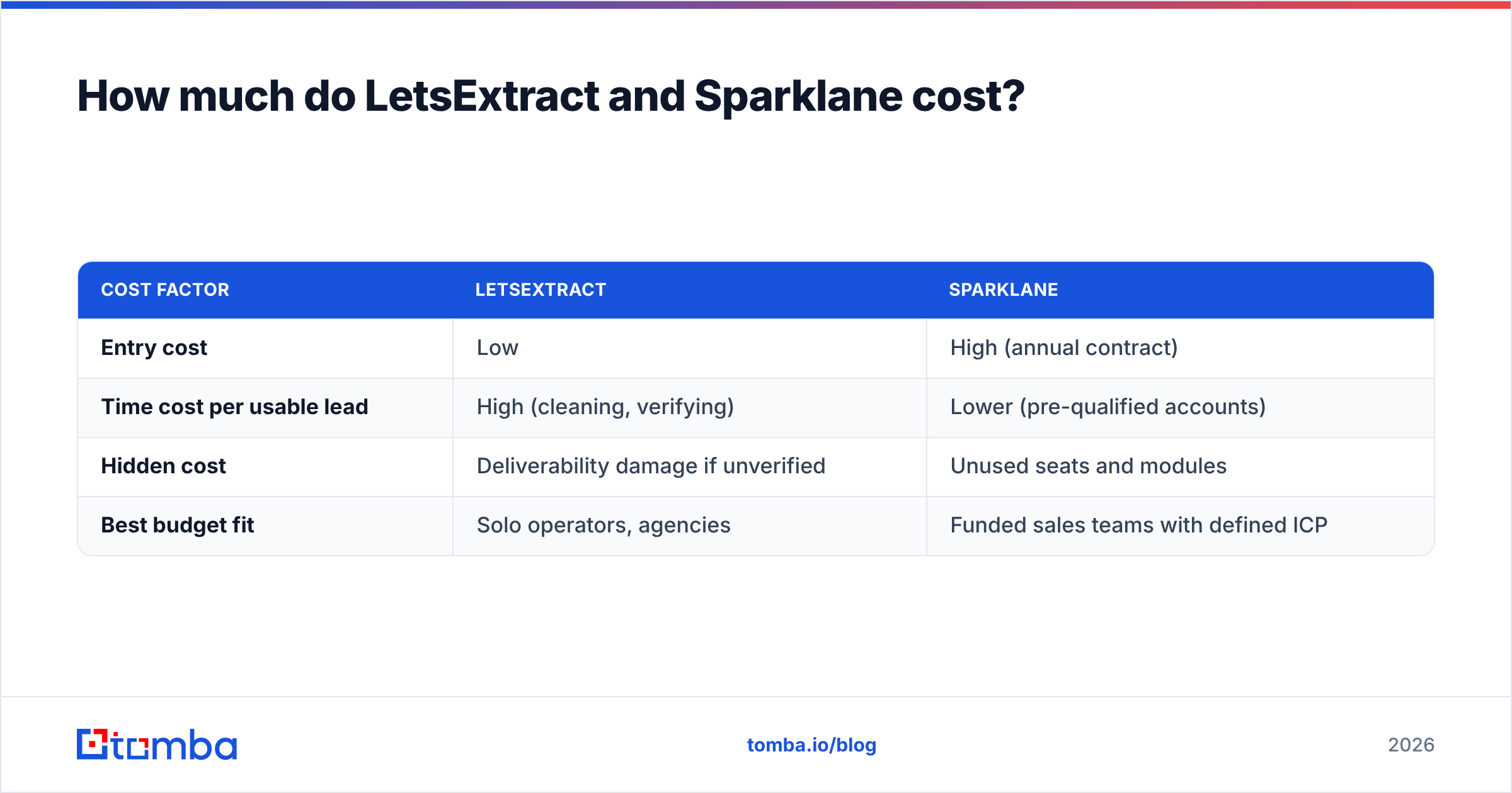 Diagram: How much do LetsExtract and Sparklane cost