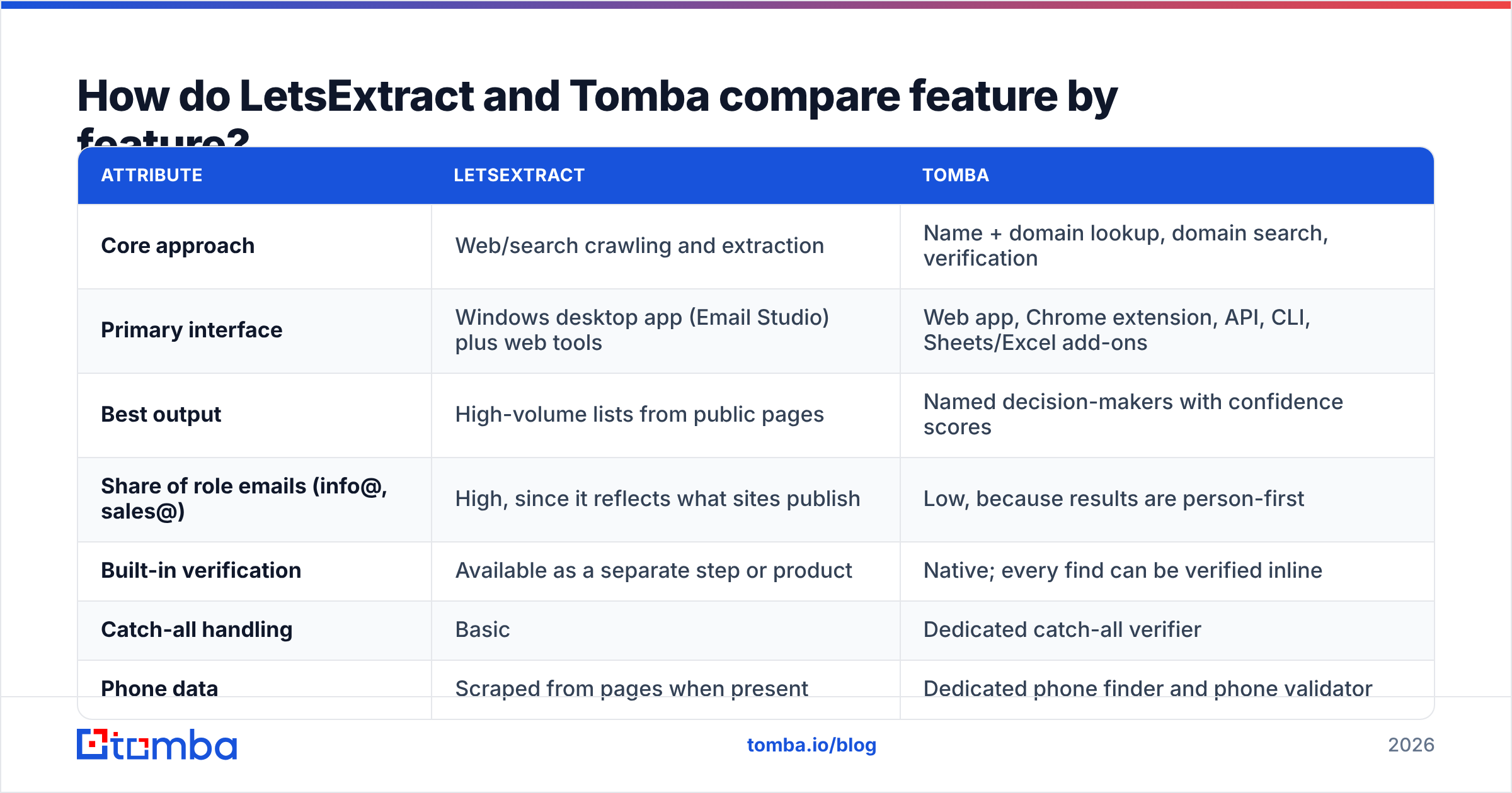 Diagram: How do LetsExtract and Tomba compare feature by feature
