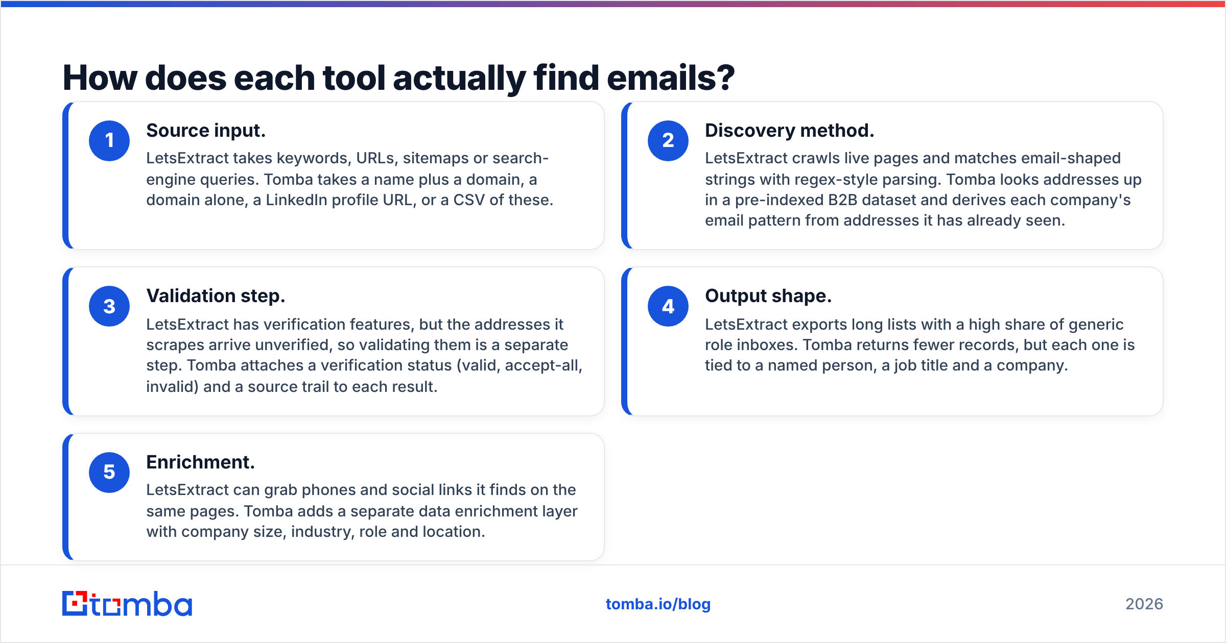Diagram: How does each tool actually find emails