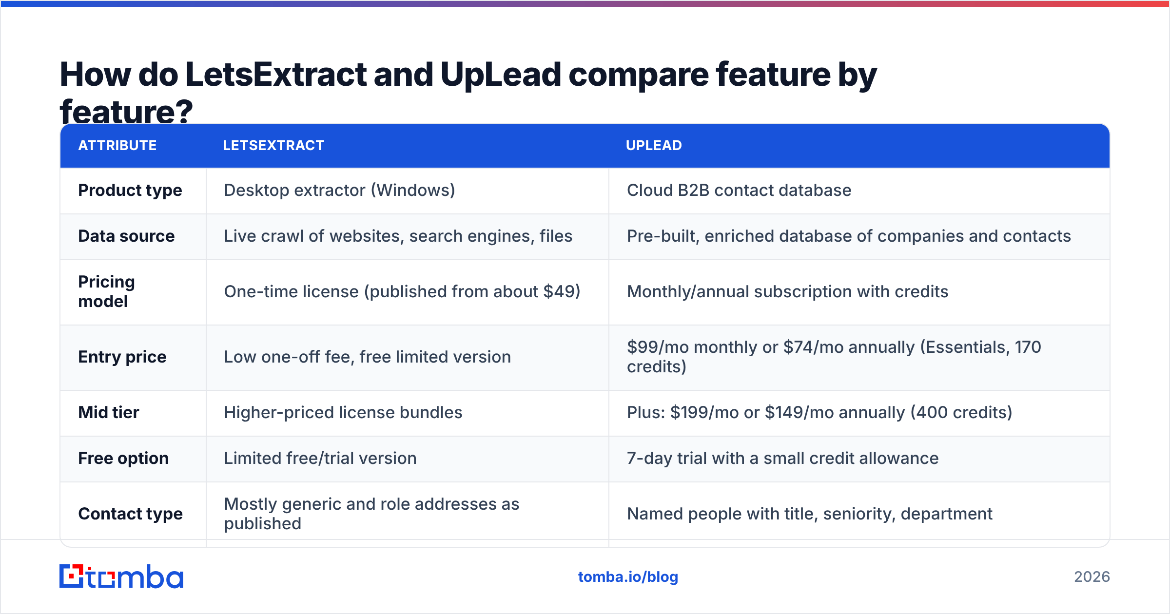 Diagram: How do LetsExtract and UpLead compare feature by feature