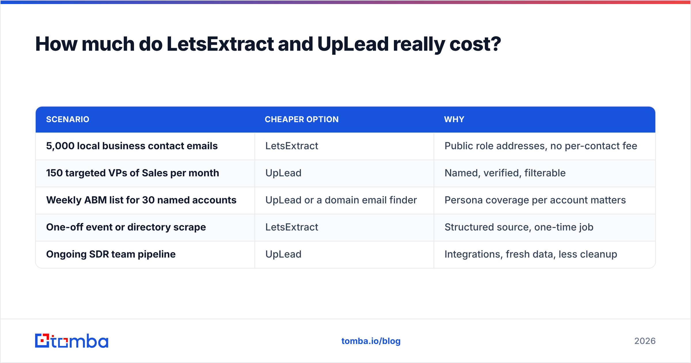 Diagram: LetsExtract vs UpLead real cost breakdown