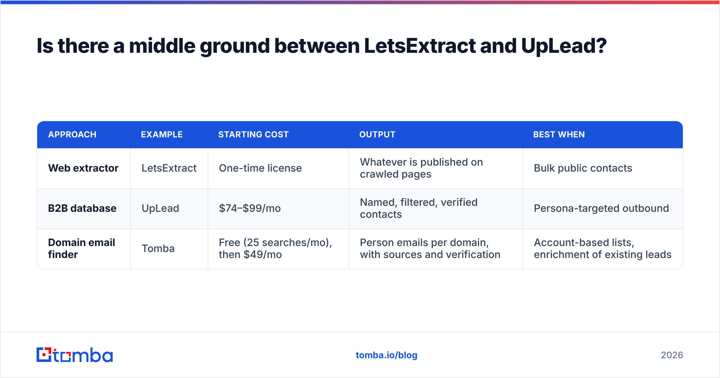 Diagram: Is there a middle ground between LetsExtract and UpLead
