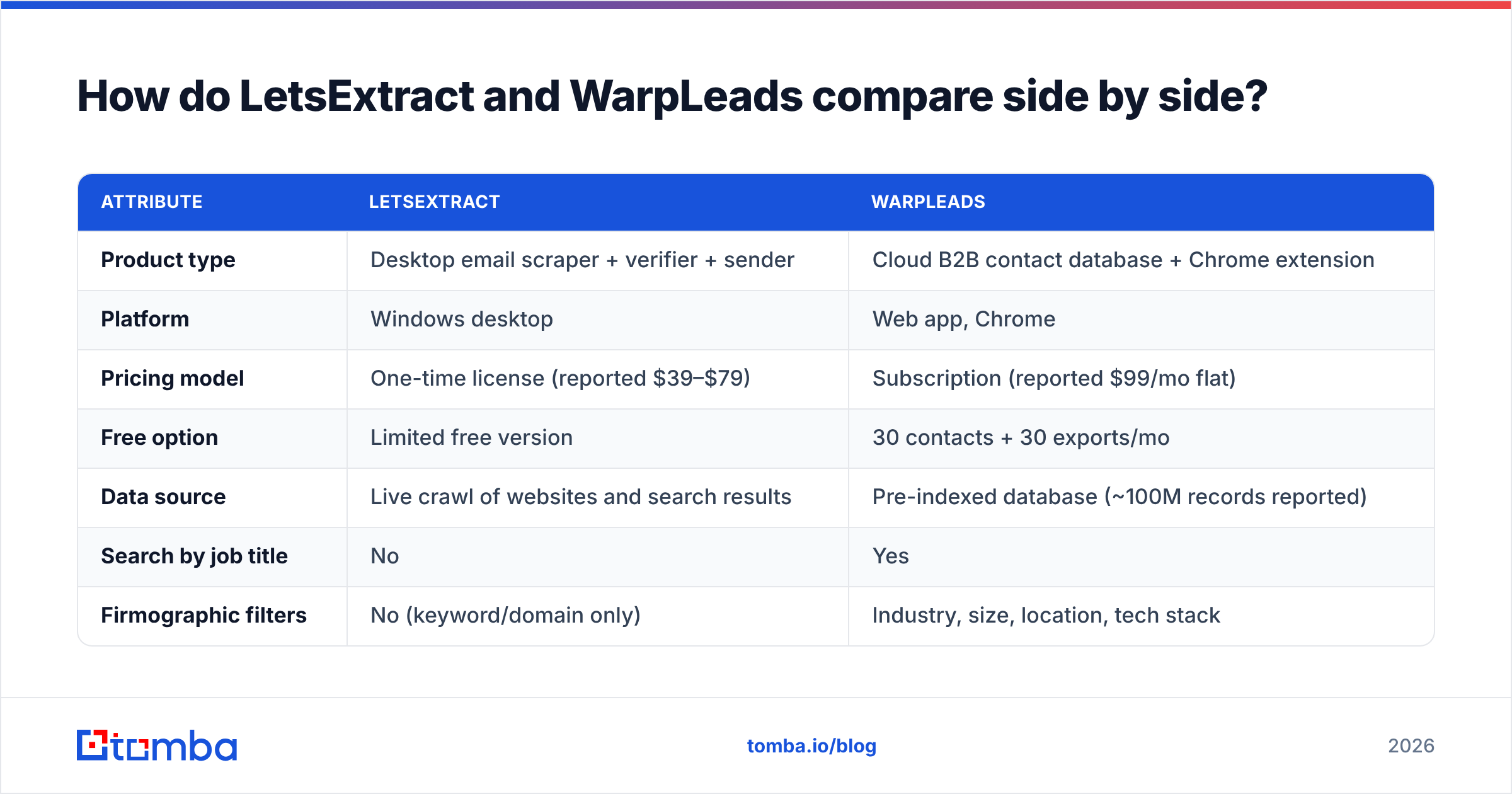 LetsExtract vs WarpLeads diagram: side-by-side comparison