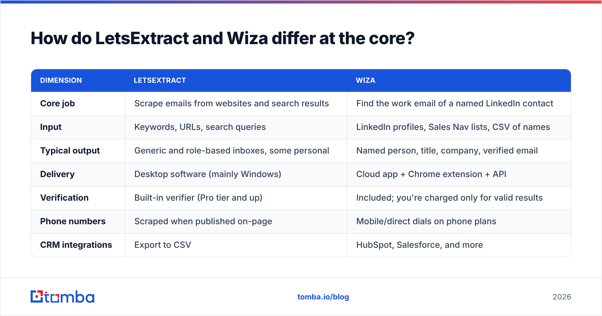 Diagram: How do LetsExtract and Wiza differ at the core