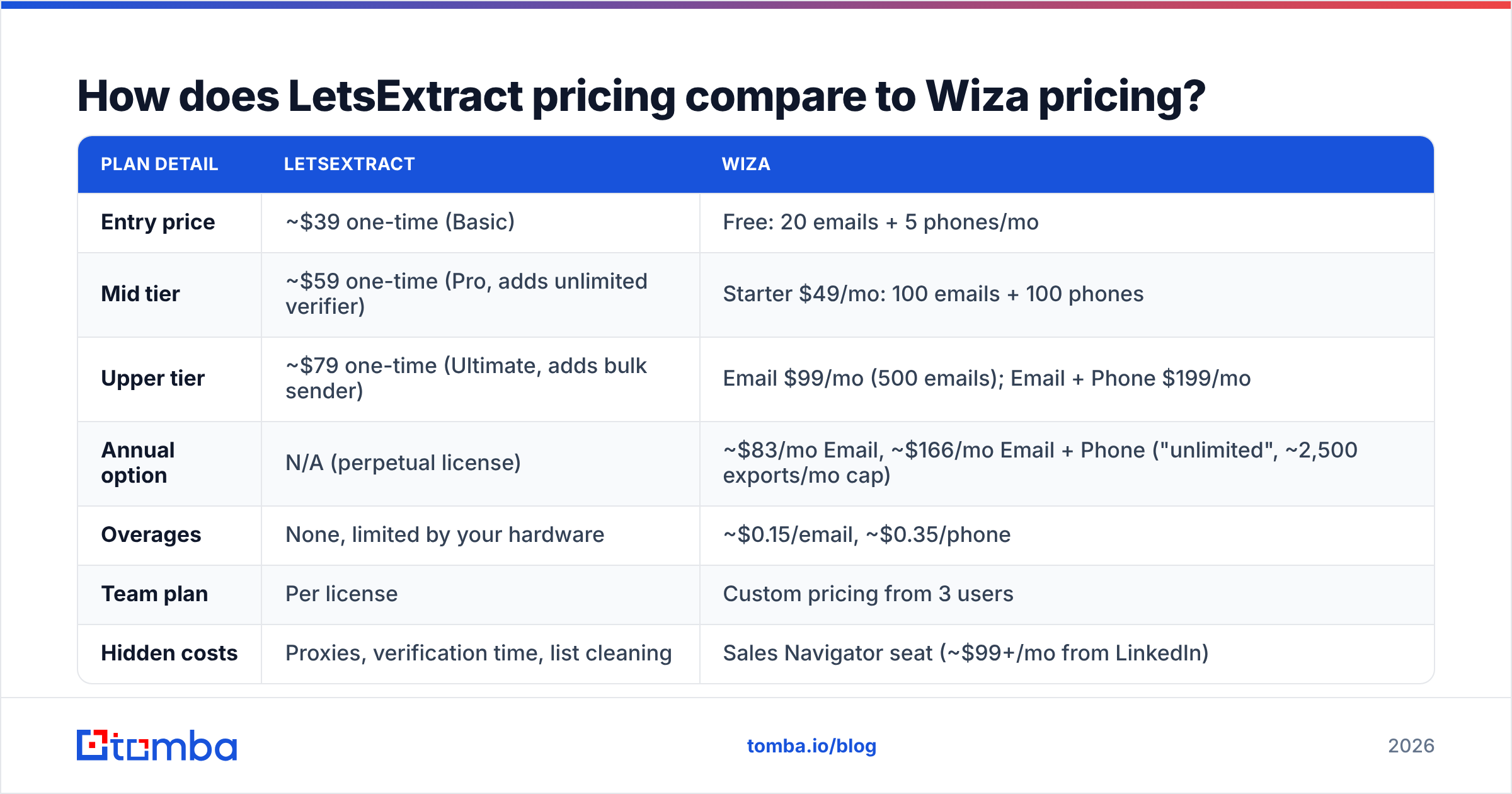 Diagram: How does LetsExtract pricing compare to Wiza pricing
