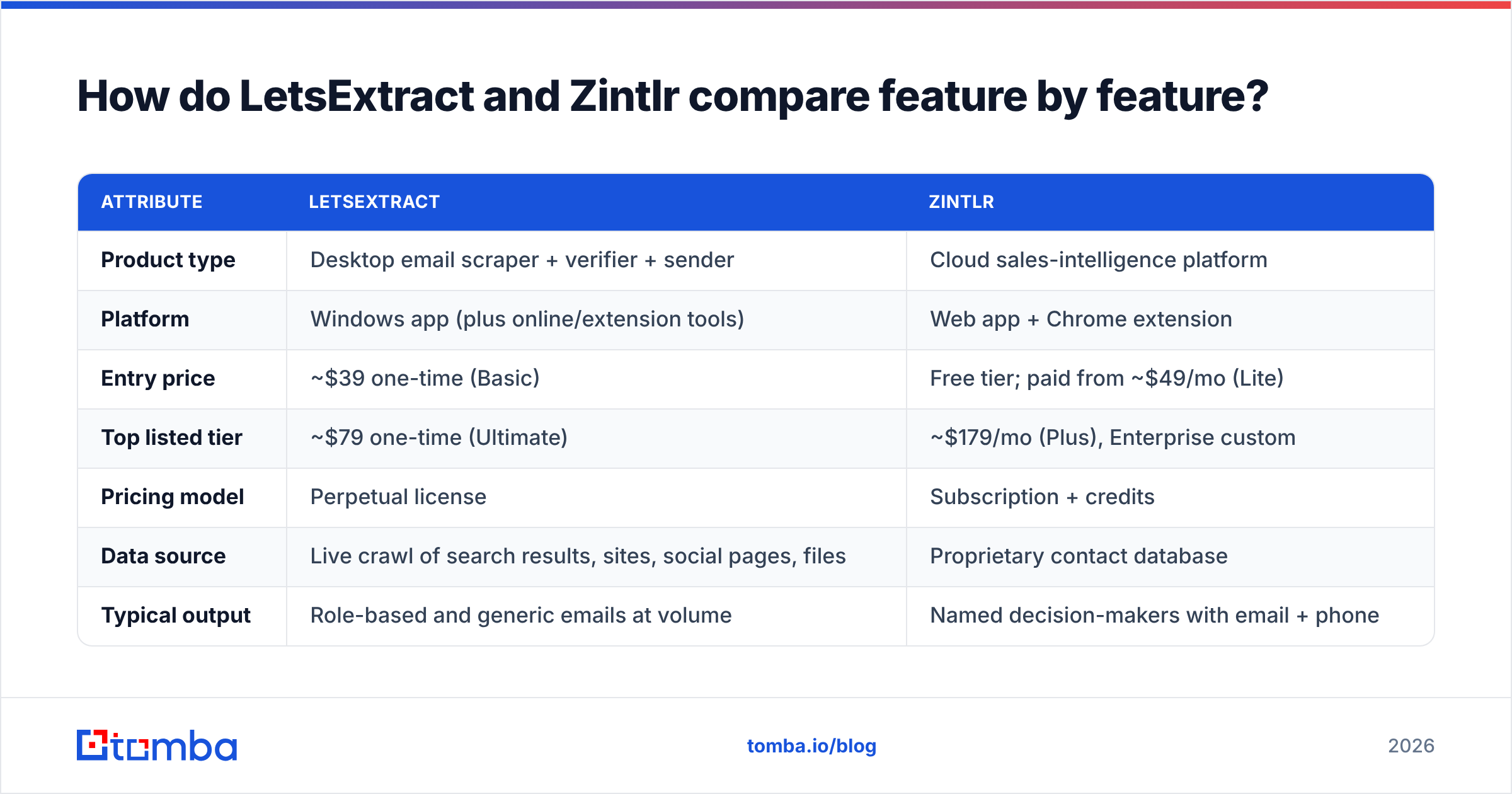 Diagram: LetsExtract vs Zintlr feature-by-feature comparison