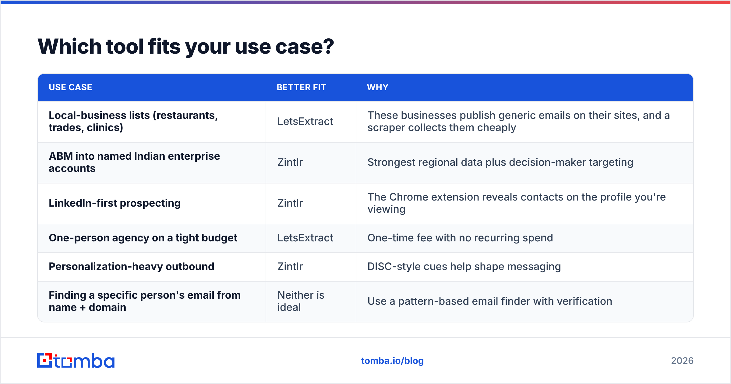 Diagram: Which tool fits your use case