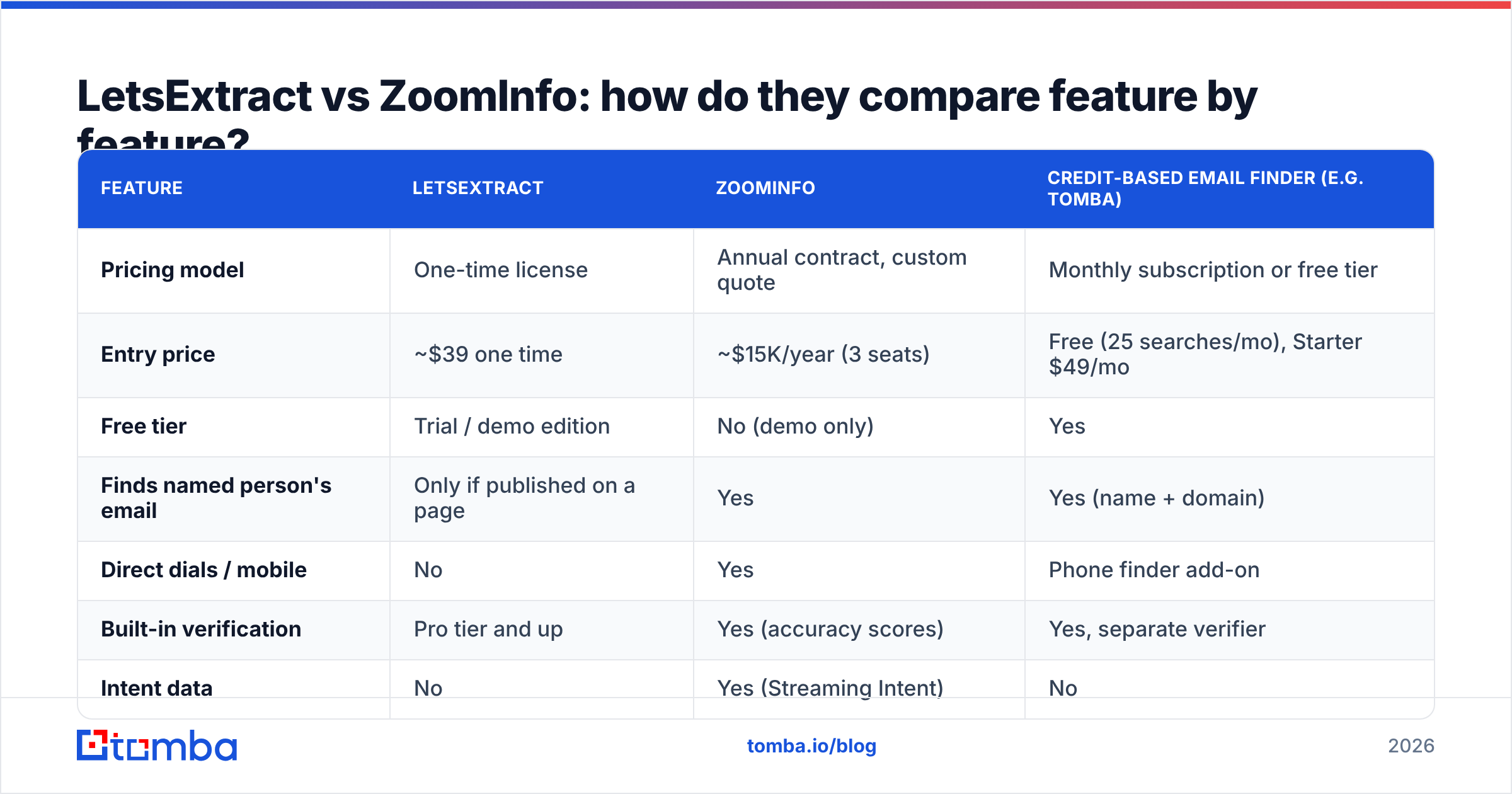 Diagram: LetsExtract vs ZoomInfo: how do they compare feature by feature