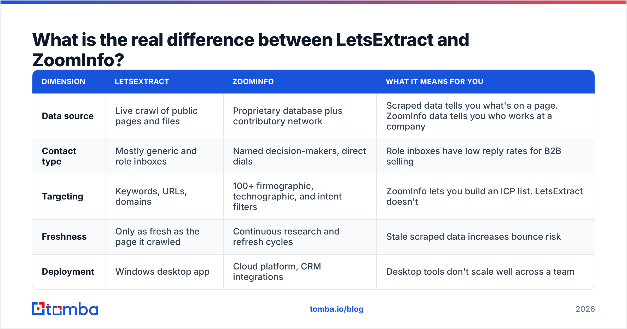 Diagram: What is the real difference between LetsExtract and ZoomInfo
