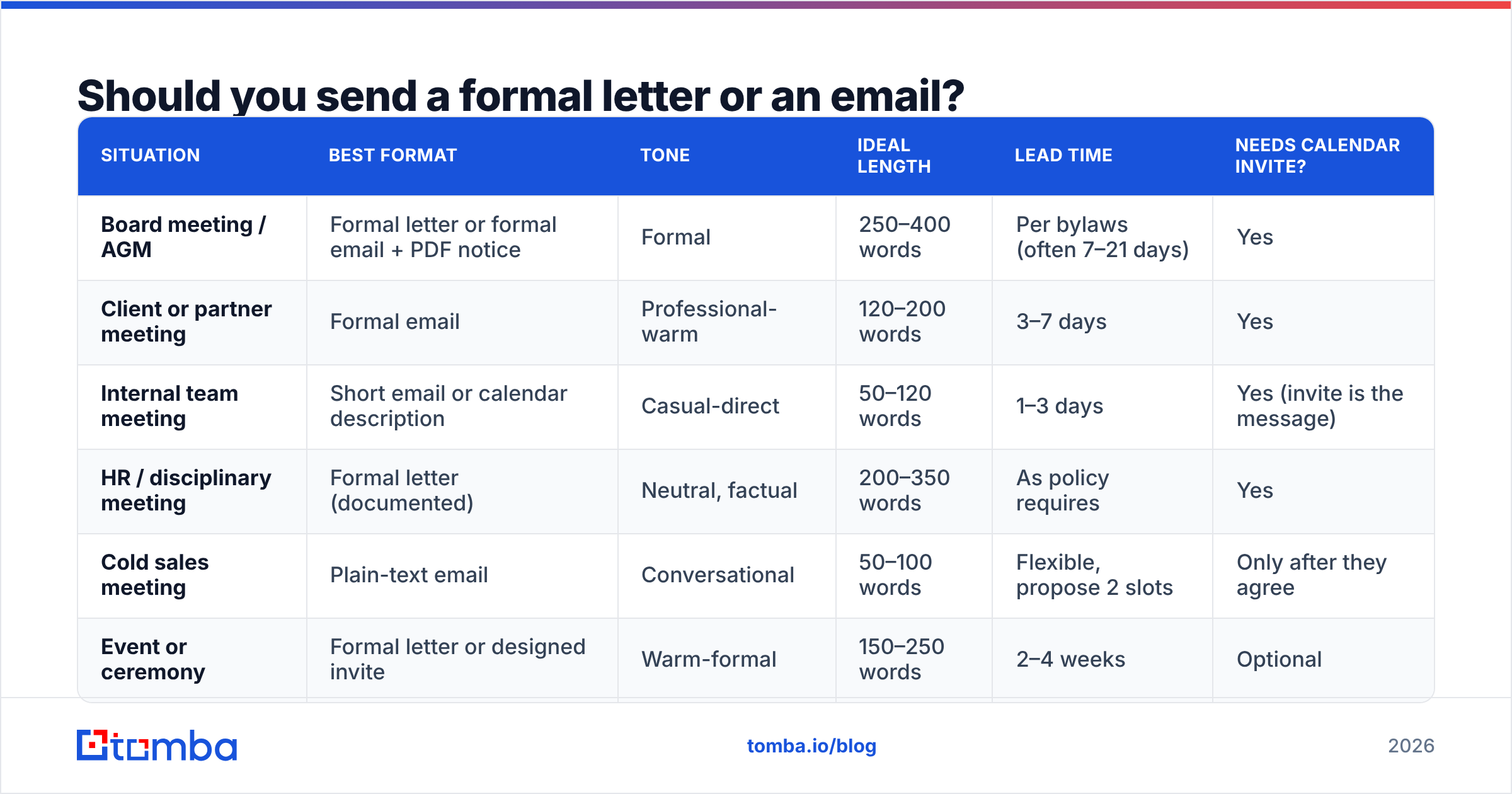 Diagram: Should you send a formal letter or an email