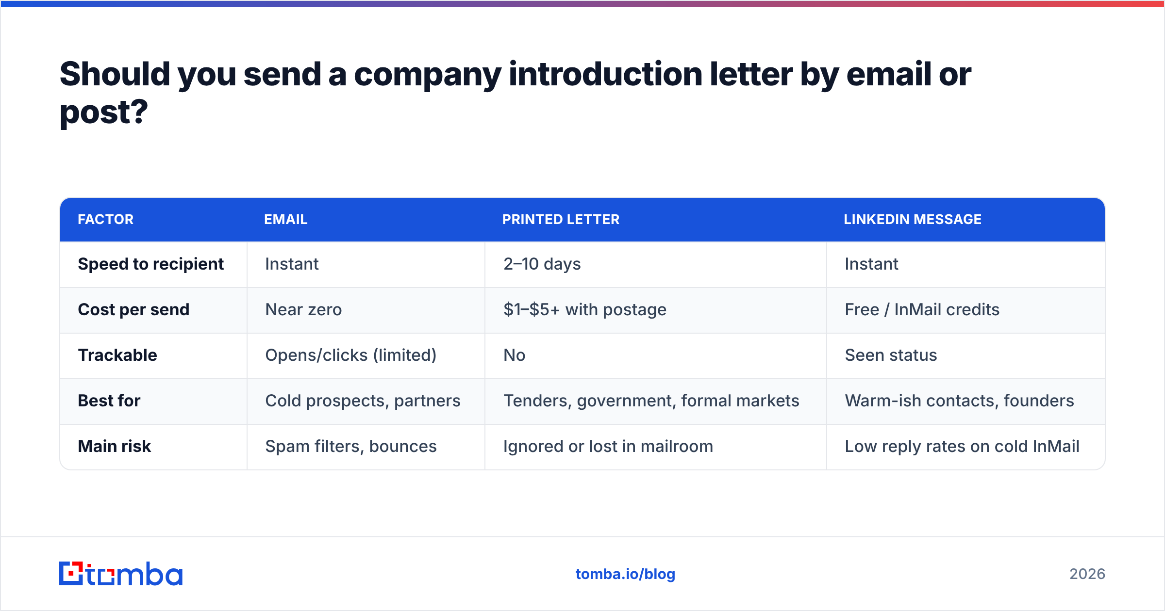 Diagram: Should you send a company introduction letter by email or post