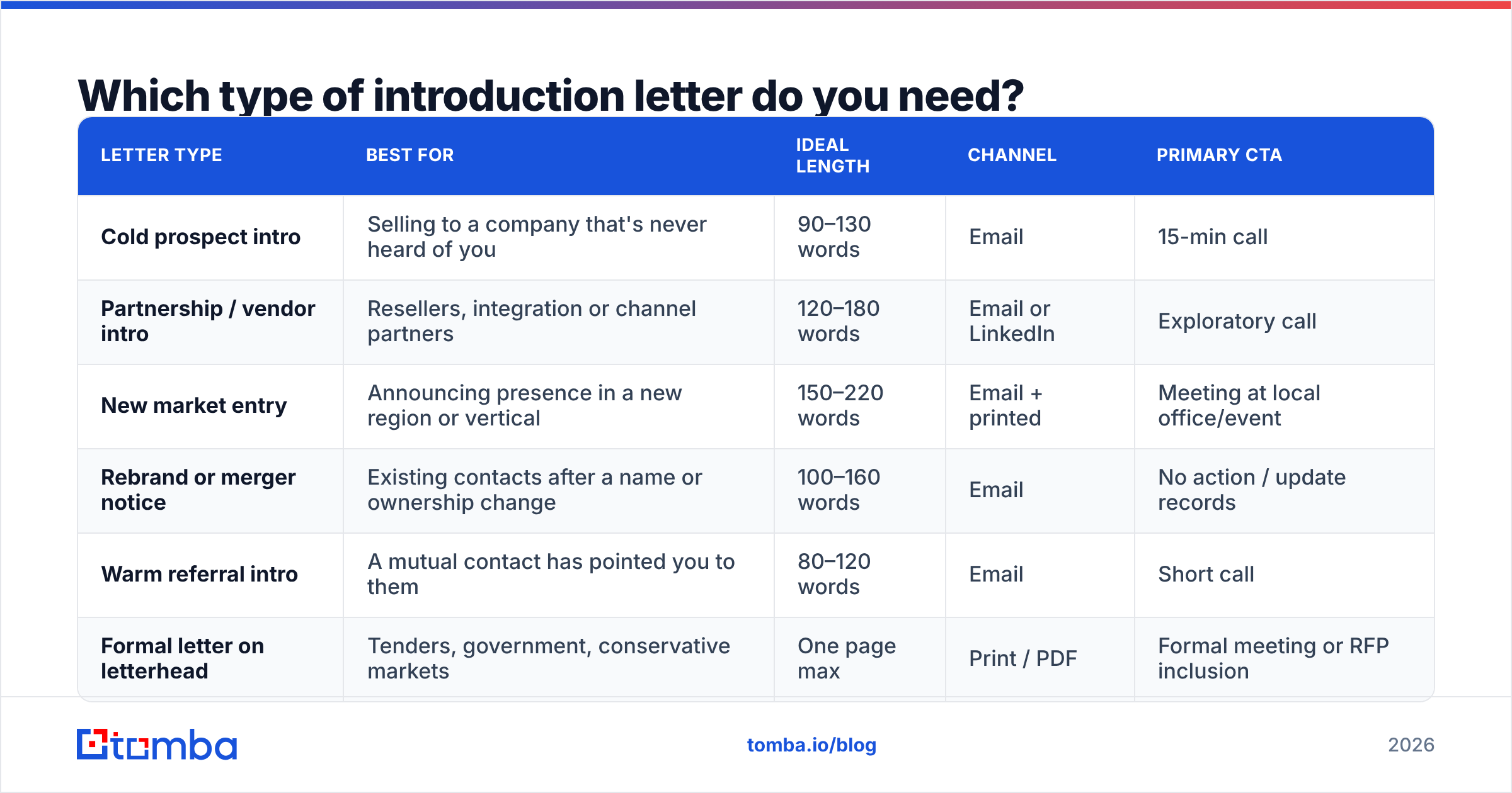 Diagram: Which type of introduction letter do you need