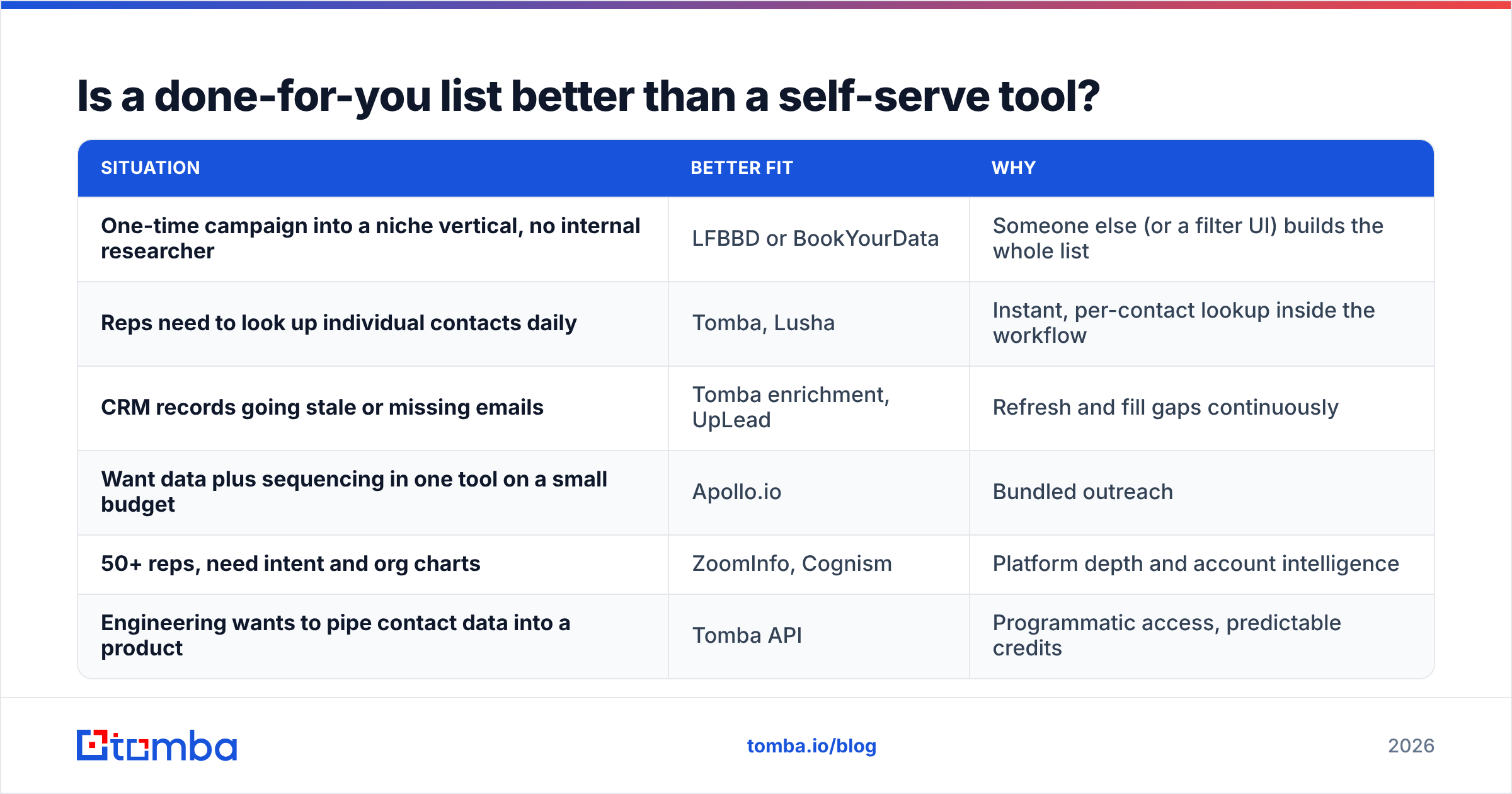 Diagram: Is a done-for-you list better than a self-serve tool
