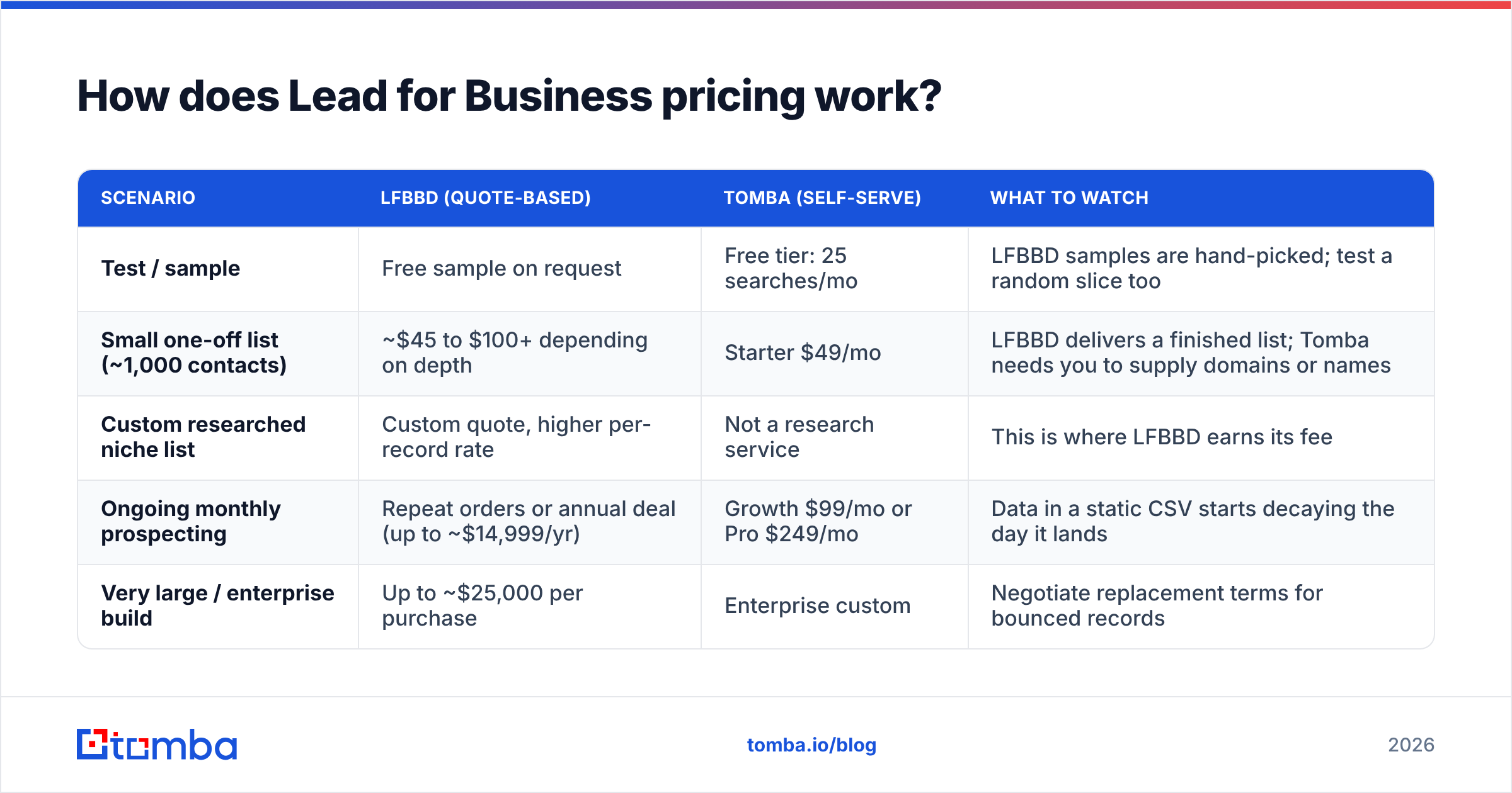 Diagram: How does Lead for Business pricing work