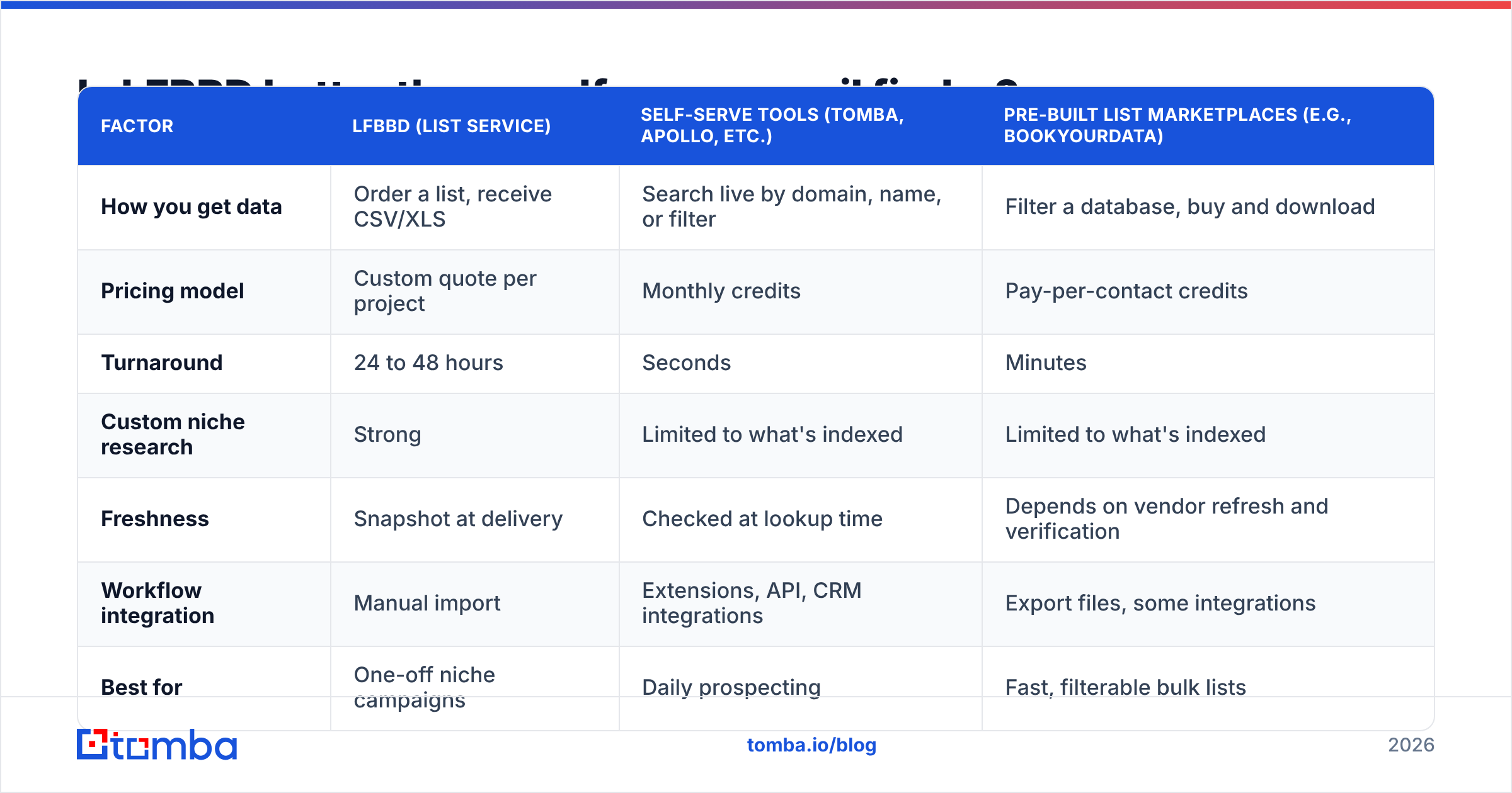 Diagram: Is LFBBD better than a self-serve email finder