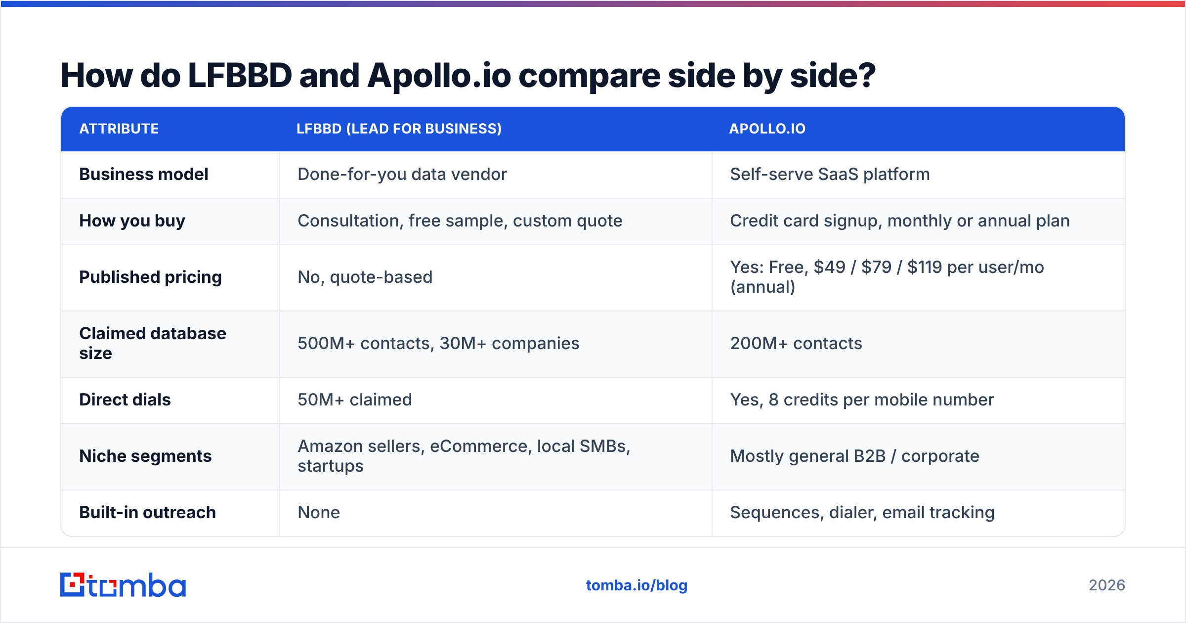 Diagram: How do LFBBD and Apollo.io compare side by side