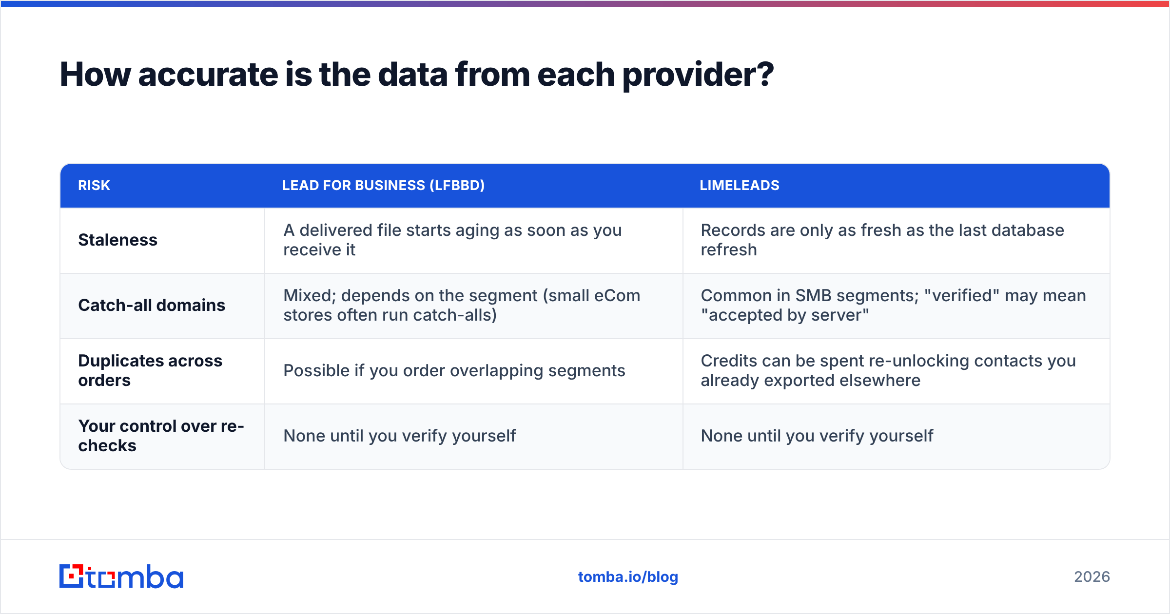 Diagram: How accurate is the data from each provider