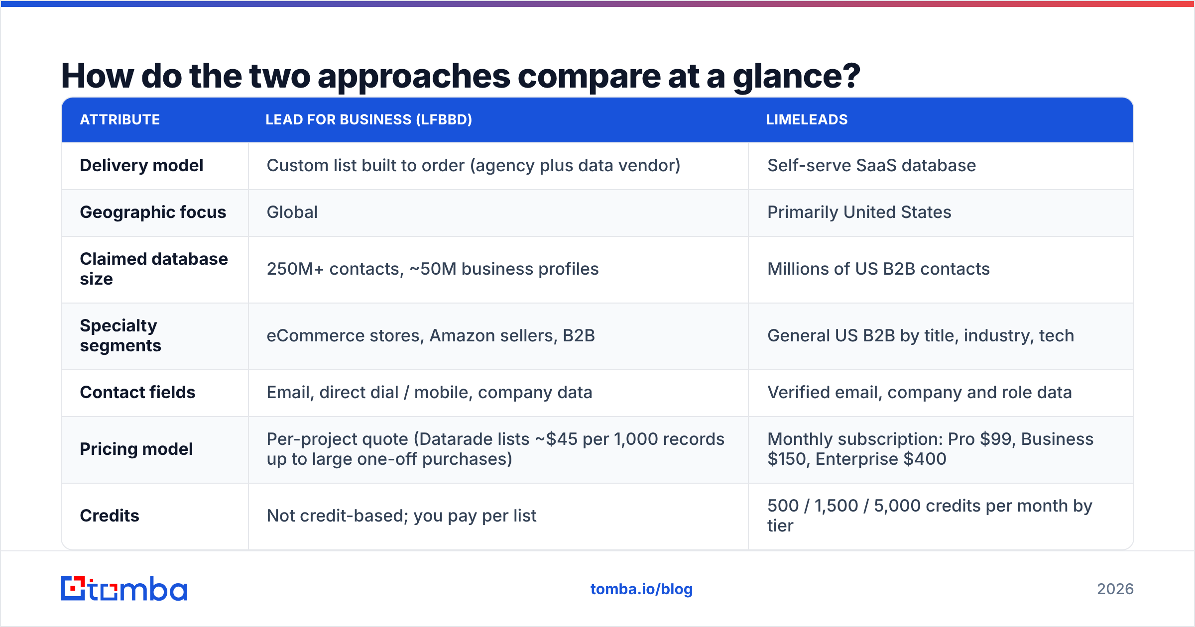 Diagram: How do the two approaches compare at a glance