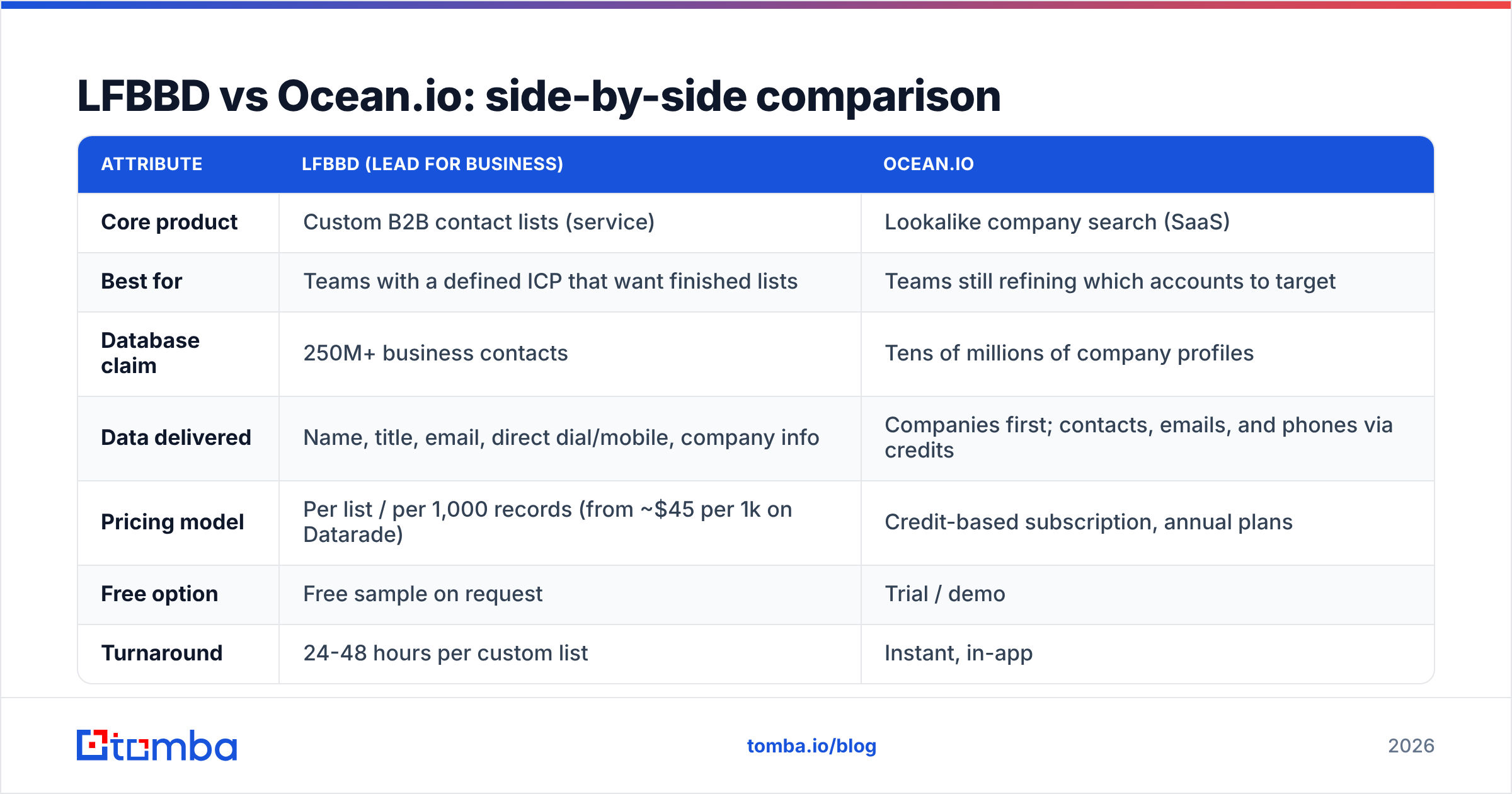 Diagram: LFBBD vs Ocean.io: side-by-side comparison