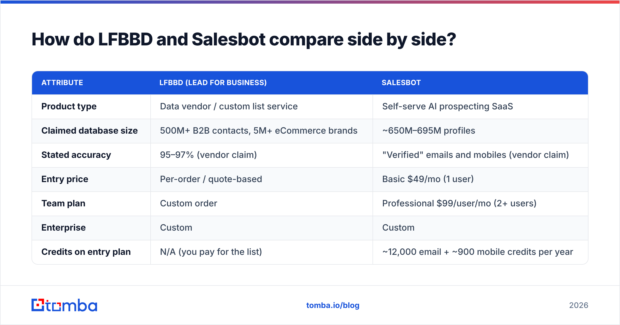 Diagram: How do LFBBD and Salesbot compare side by side