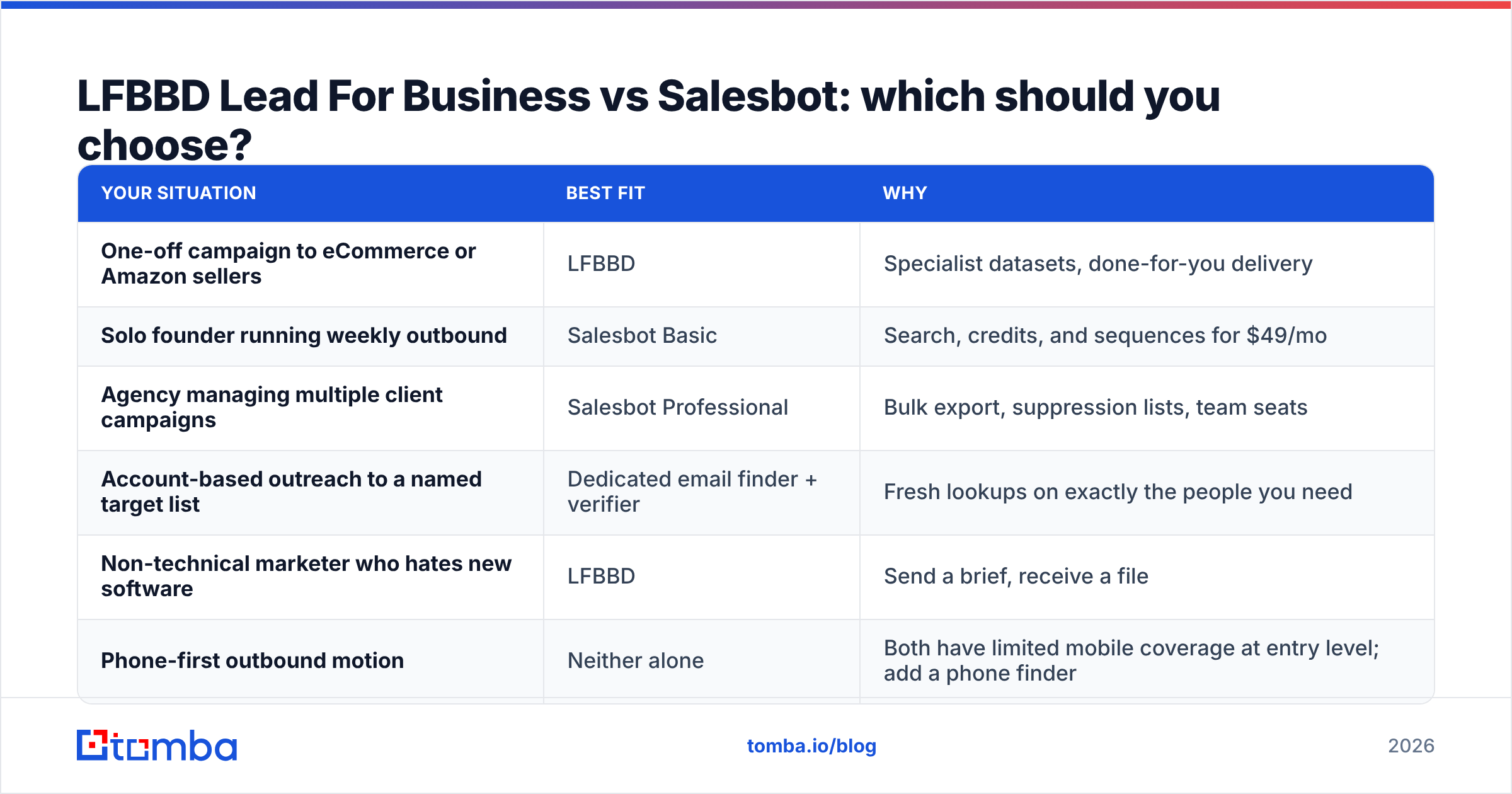 Diagram: LFBBD Lead For Business vs Salesbot: which should you choose