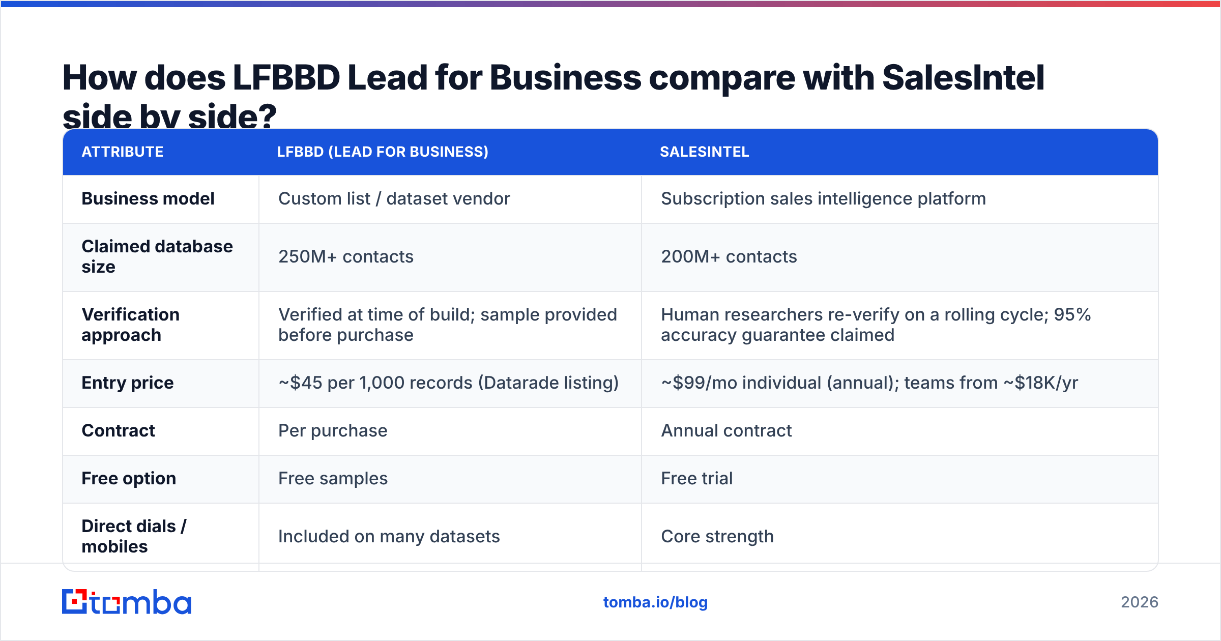 Diagram: How does LFBBD Lead for Business compare with SalesIntel side by side