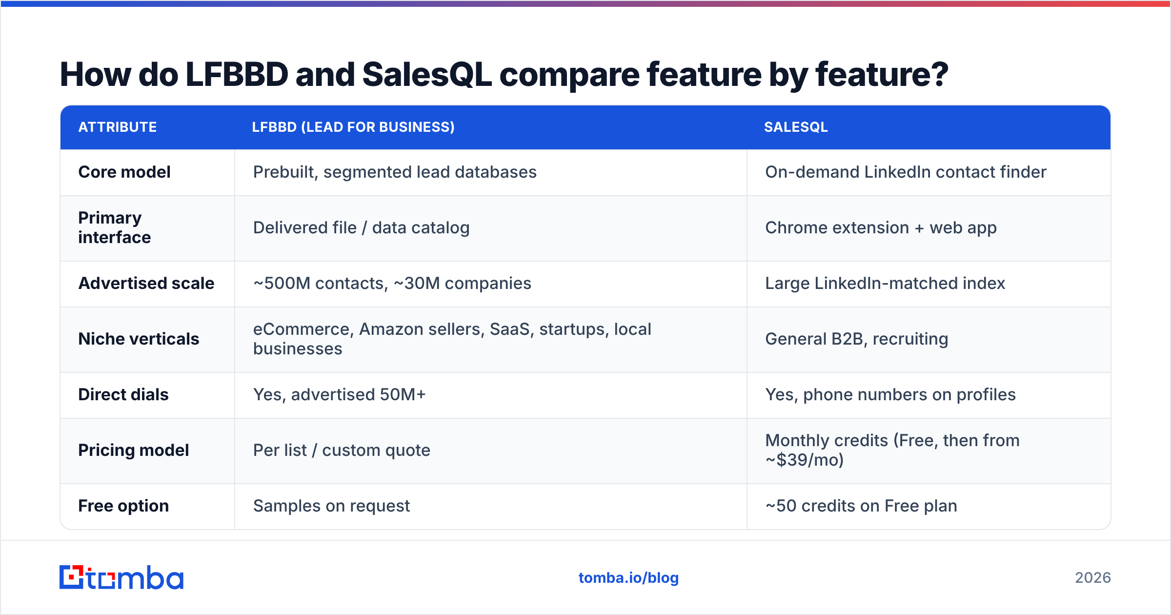 Diagram: How do LFBBD and SalesQL compare feature by feature