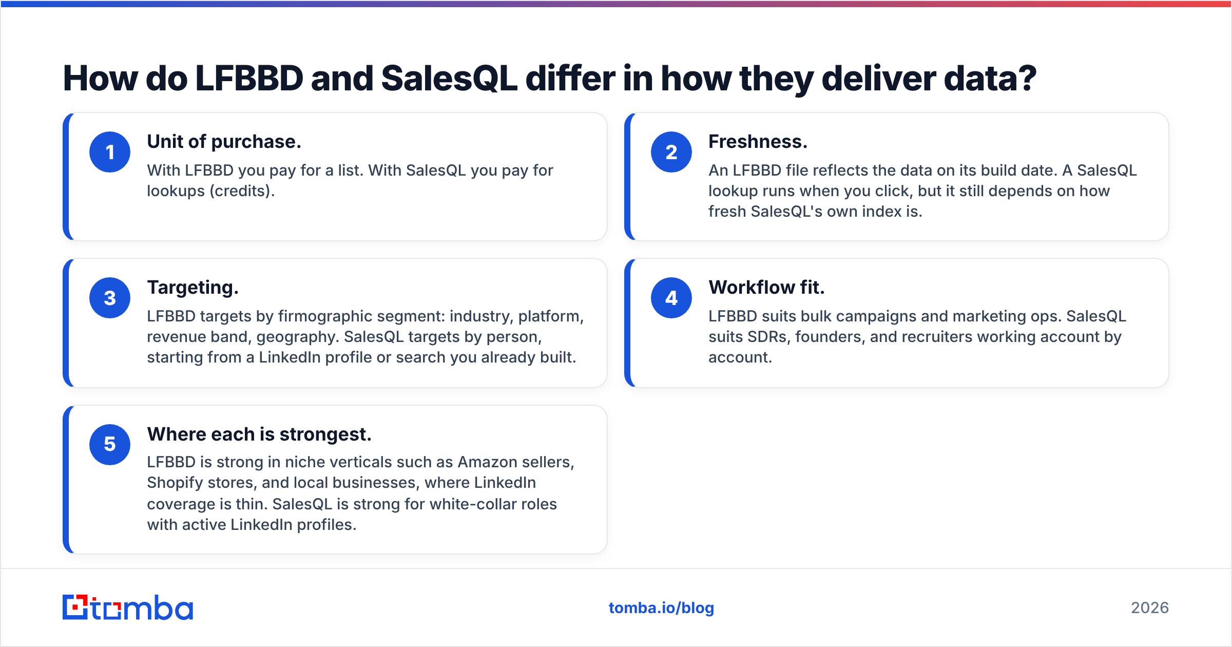 Diagram: How do LFBBD and SalesQL differ in how they deliver data
