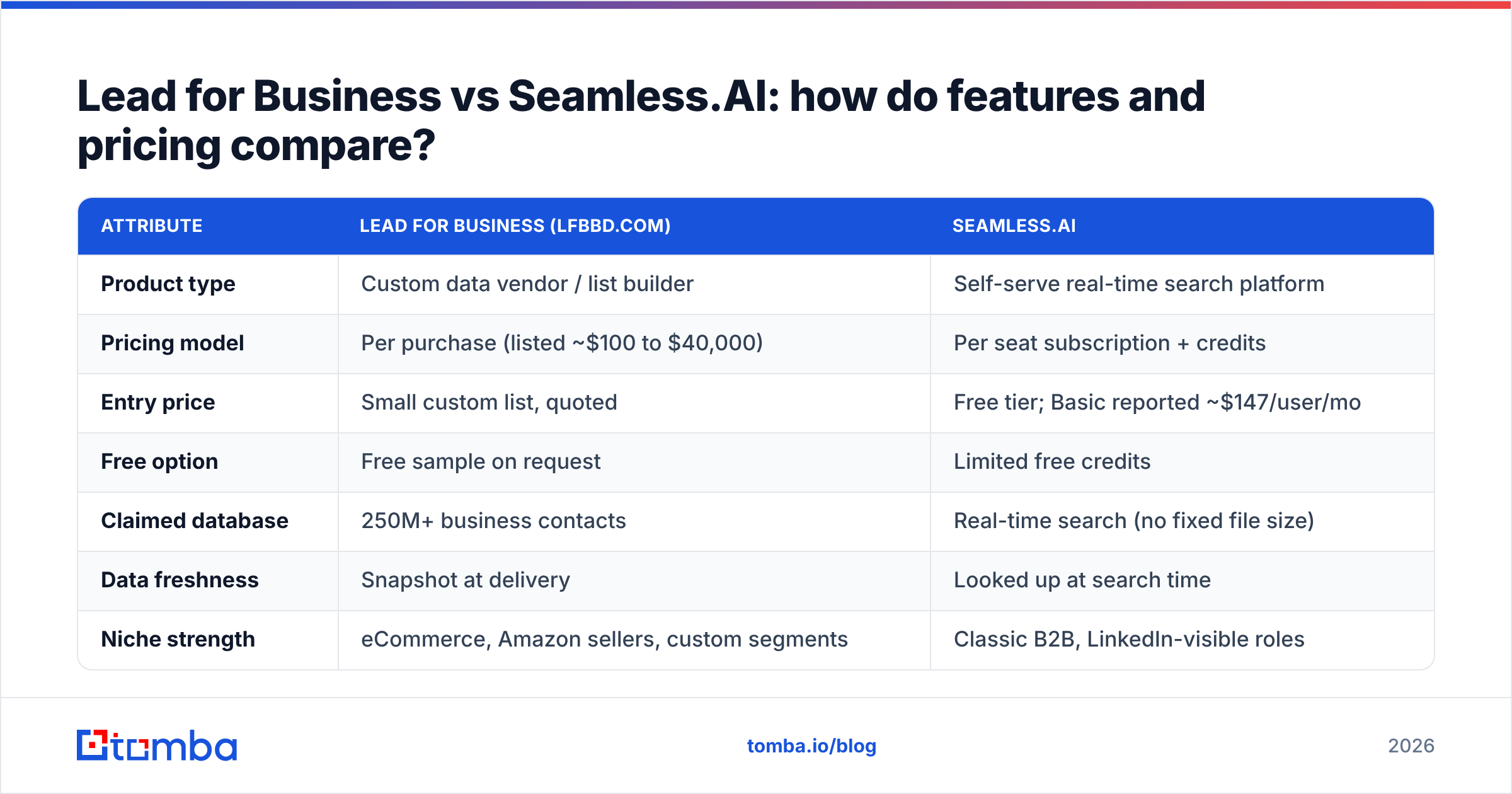 Diagram: Lead for Business vs Seamless.AI: how do features and pricing compare