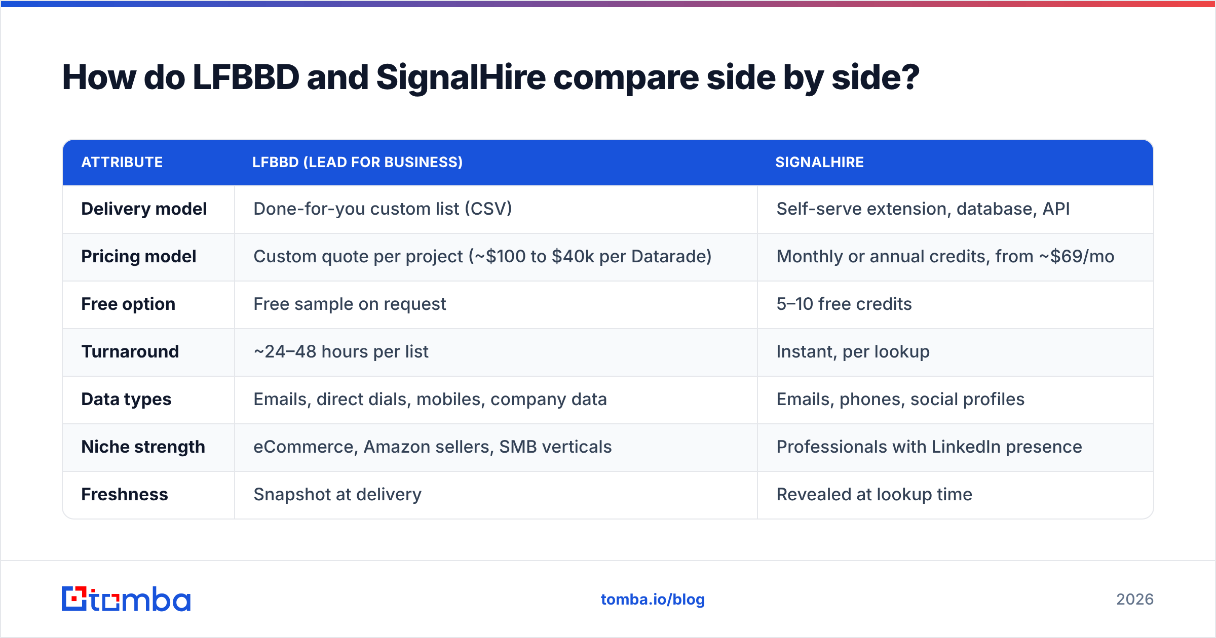 Diagram: How do LFBBD and SignalHire compare side by side