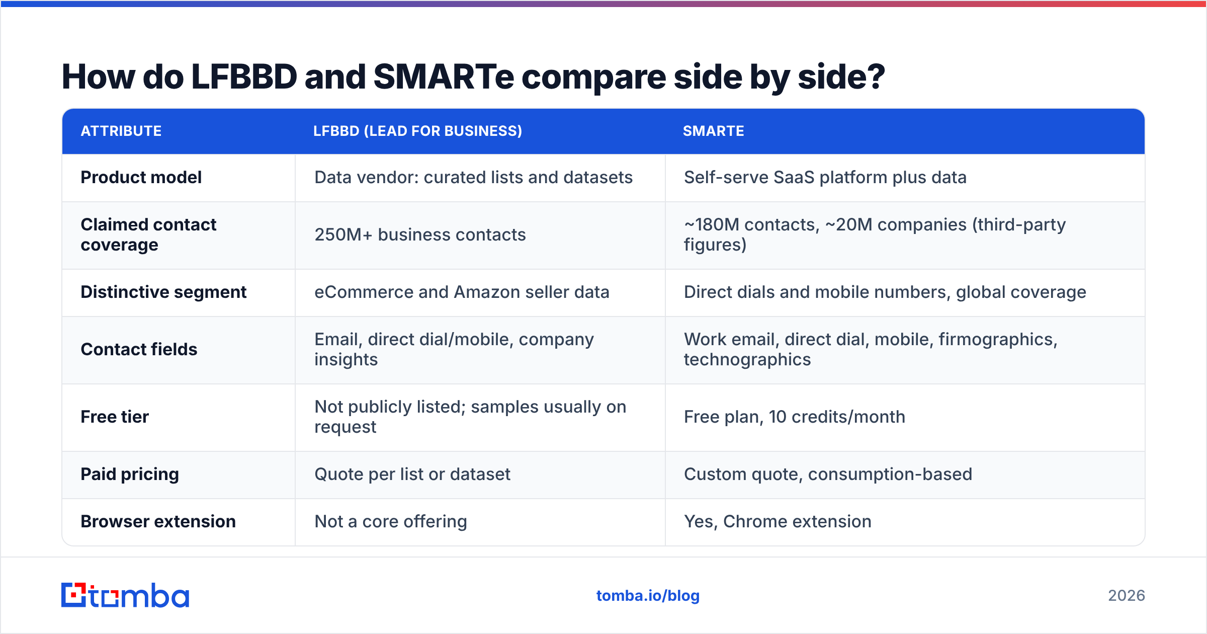 Diagram: LFBBD Lead for Business vs SMARTe side-by-side comparison