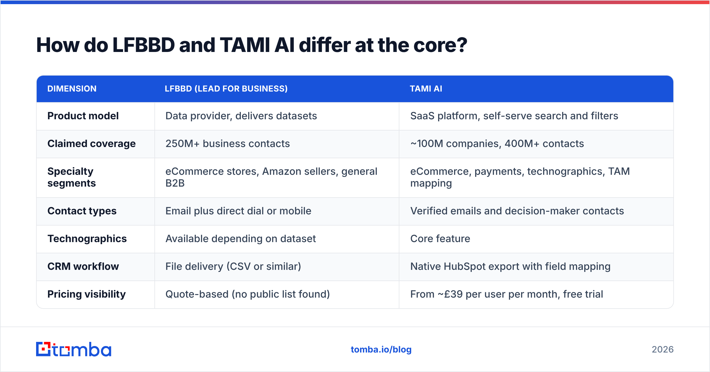 Diagram: LFBBD vs TAMI AI core differences