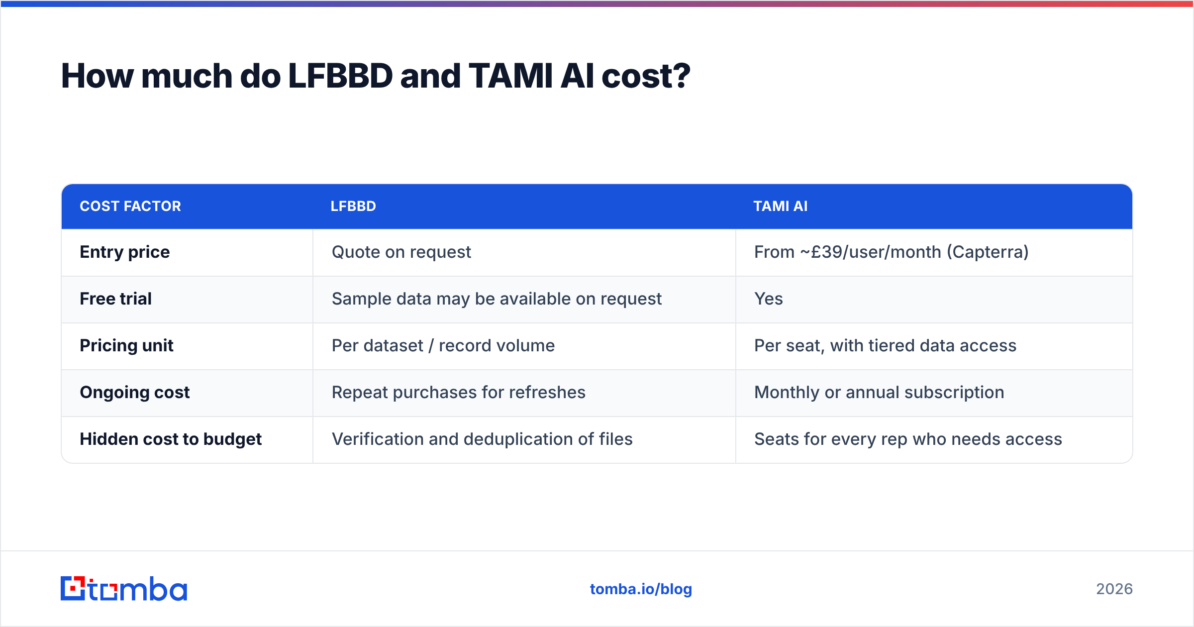 Diagram: How much do LFBBD and TAMI AI cost