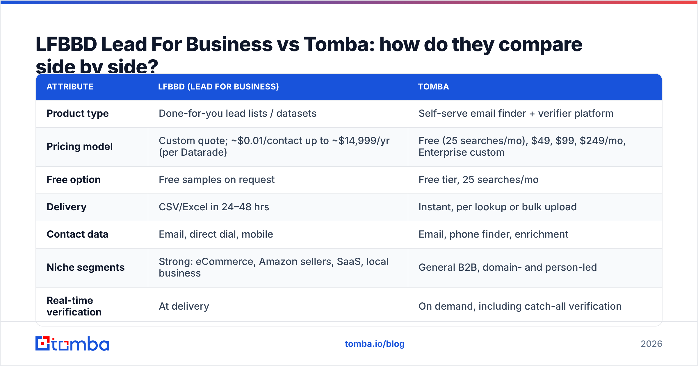Diagram: LFBBD Lead For Business vs Tomba: how do they compare side by side