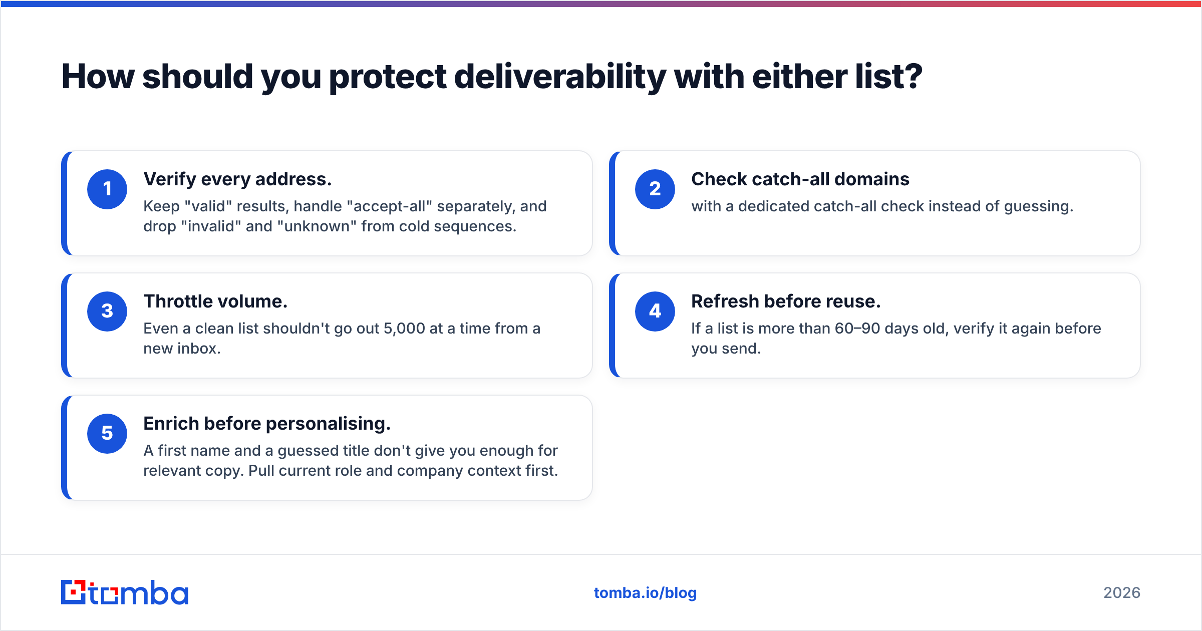 Diagram: How should you protect deliverability with either list