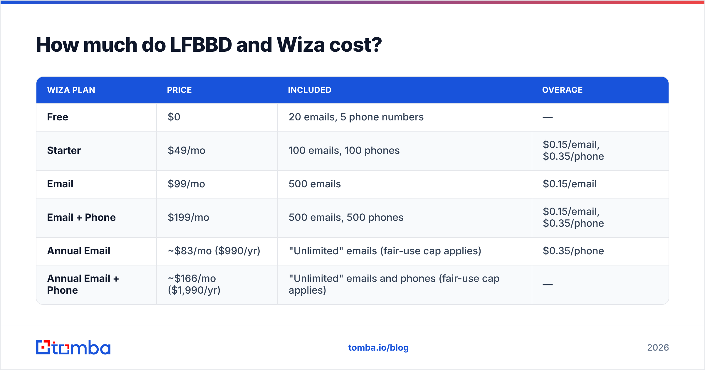 Diagram: How much do LFBBD and Wiza cost