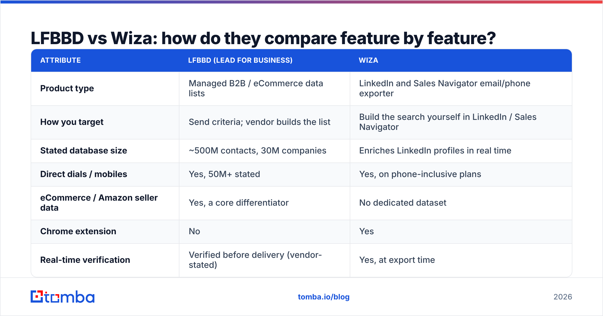 Diagram: LFBBD vs Wiza: how do they compare feature by feature