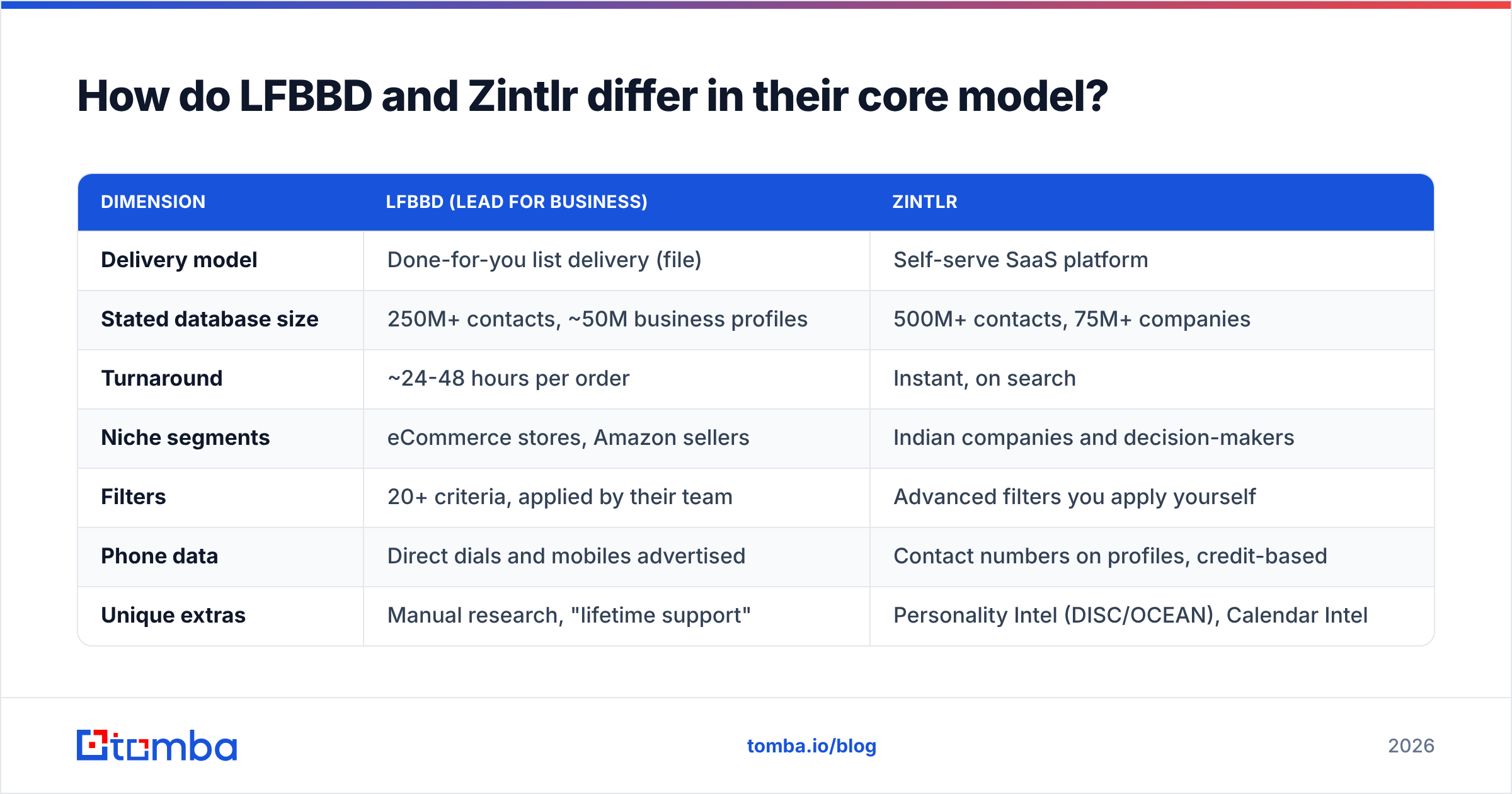 LFBBD Lead for Business vs Zintlr core model diagram: done-for-you lists vs self-serve platform