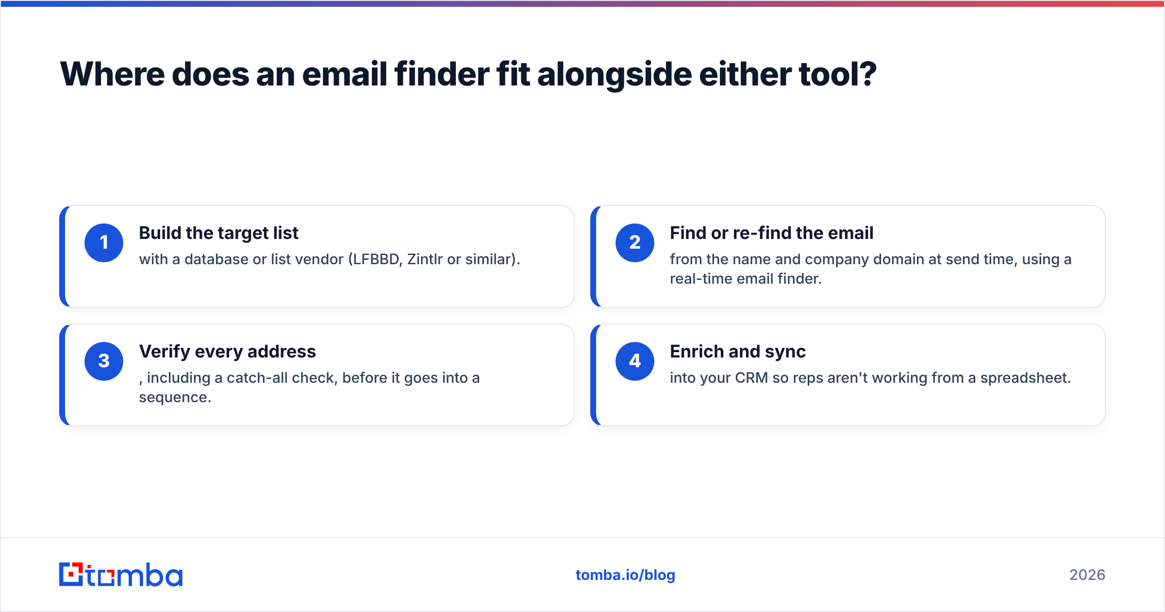 Diagram: Where does an email finder fit alongside either tool