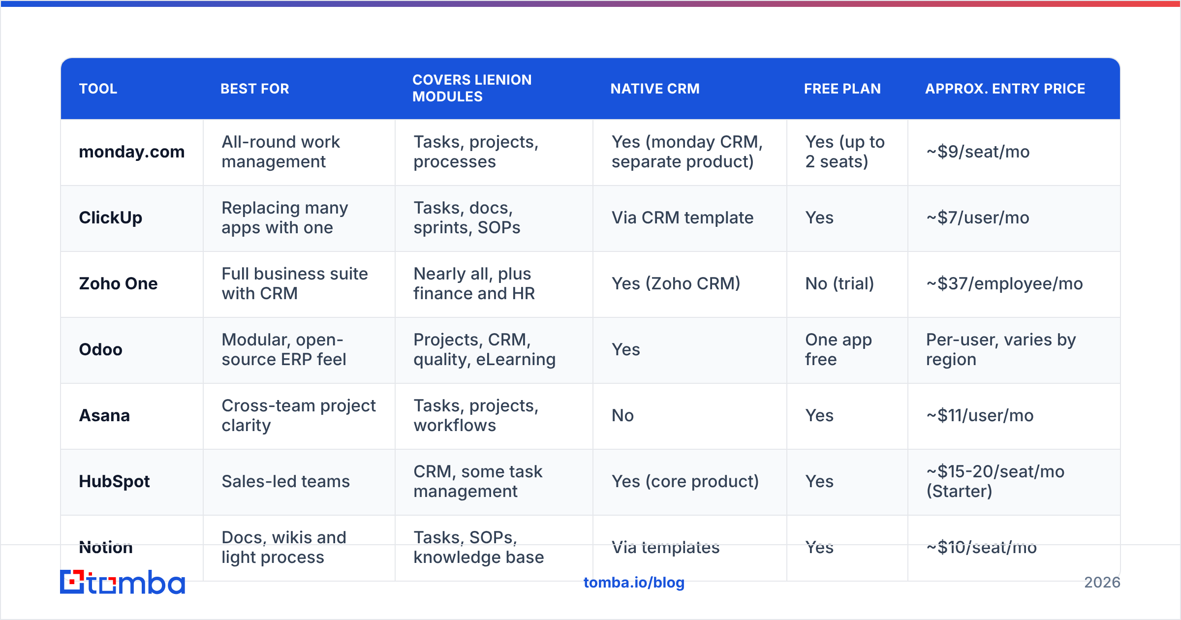 Diagram: How do the top Lienion alternatives compare